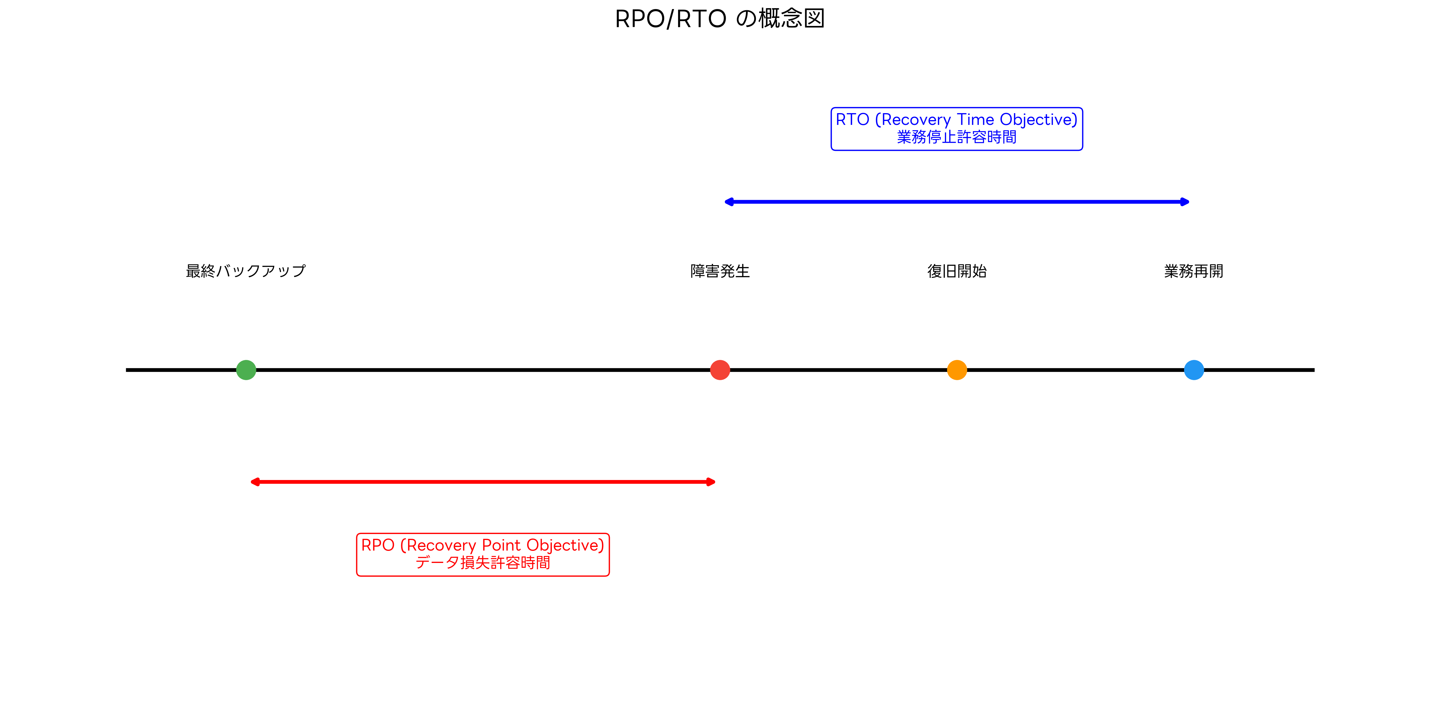 RPOとRTOの概念図