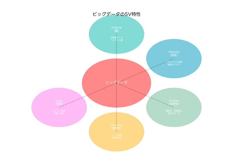 Featured image of post ビッグデータ処理：現代ビジネスを変革する情報技術の核心