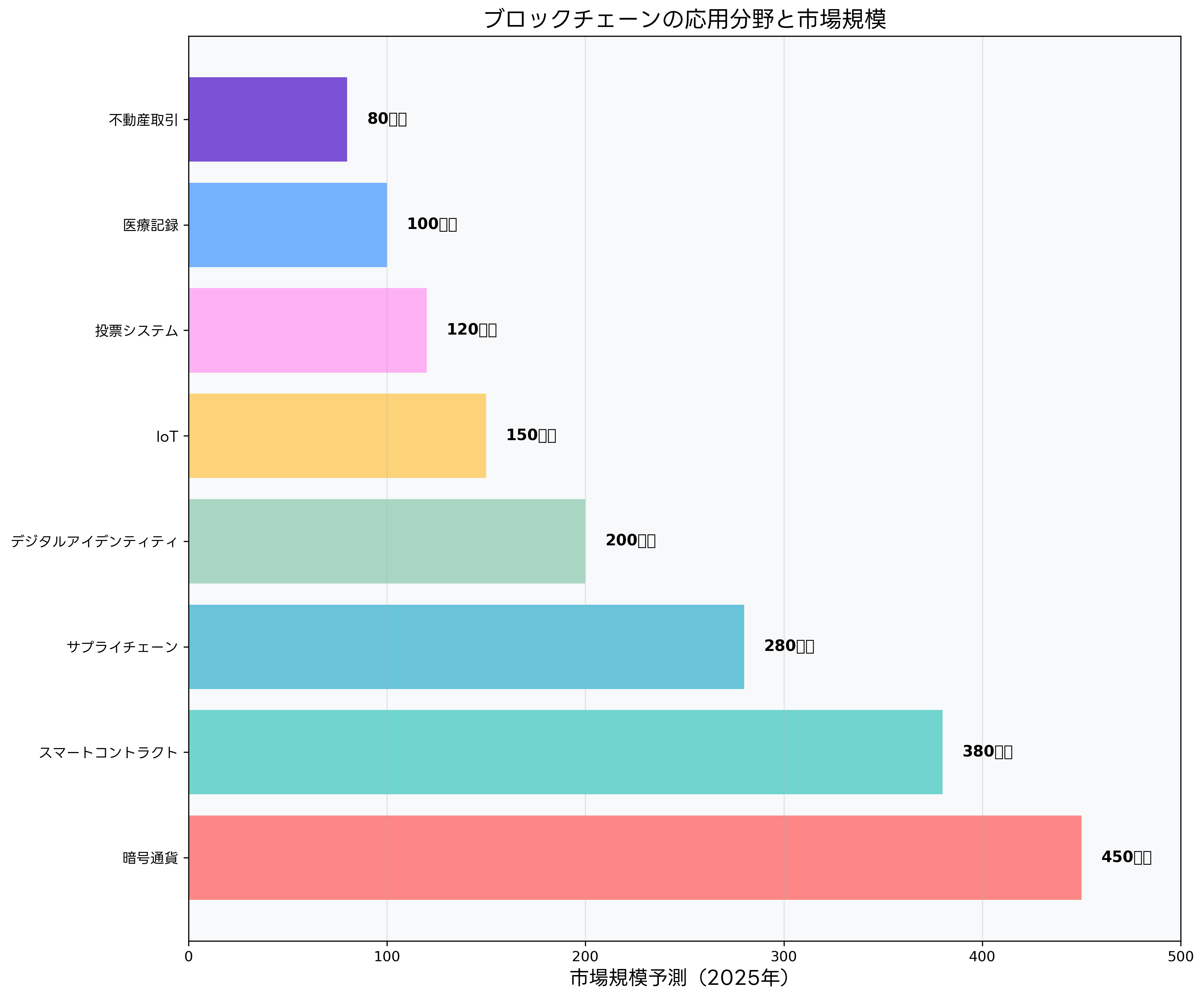 ブロックチェーンの応用分野