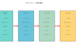 Featured image of post ブロックチェーン：分散型台帳技術の革命的な仕組み