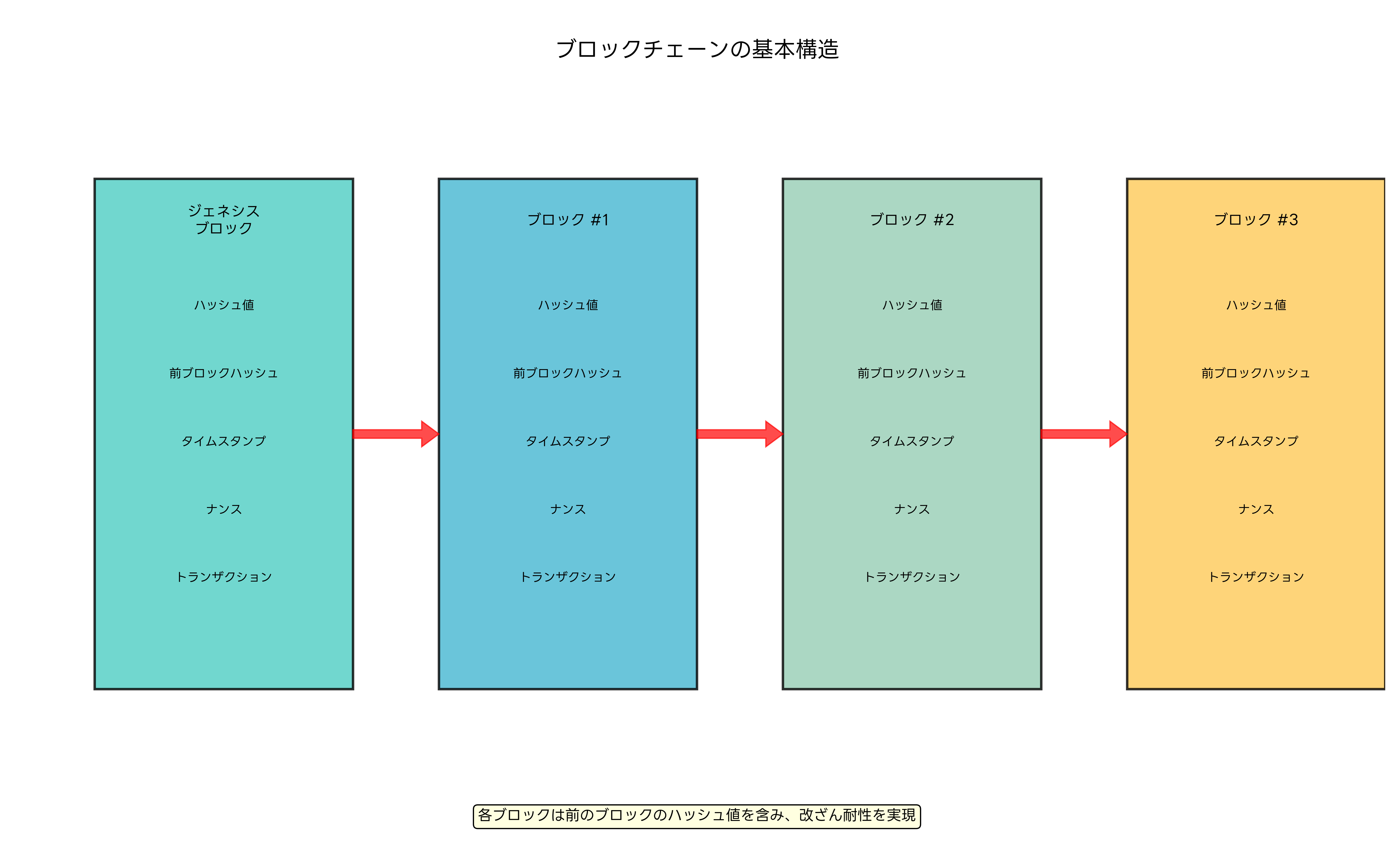 ブロックチェーンの基本構造