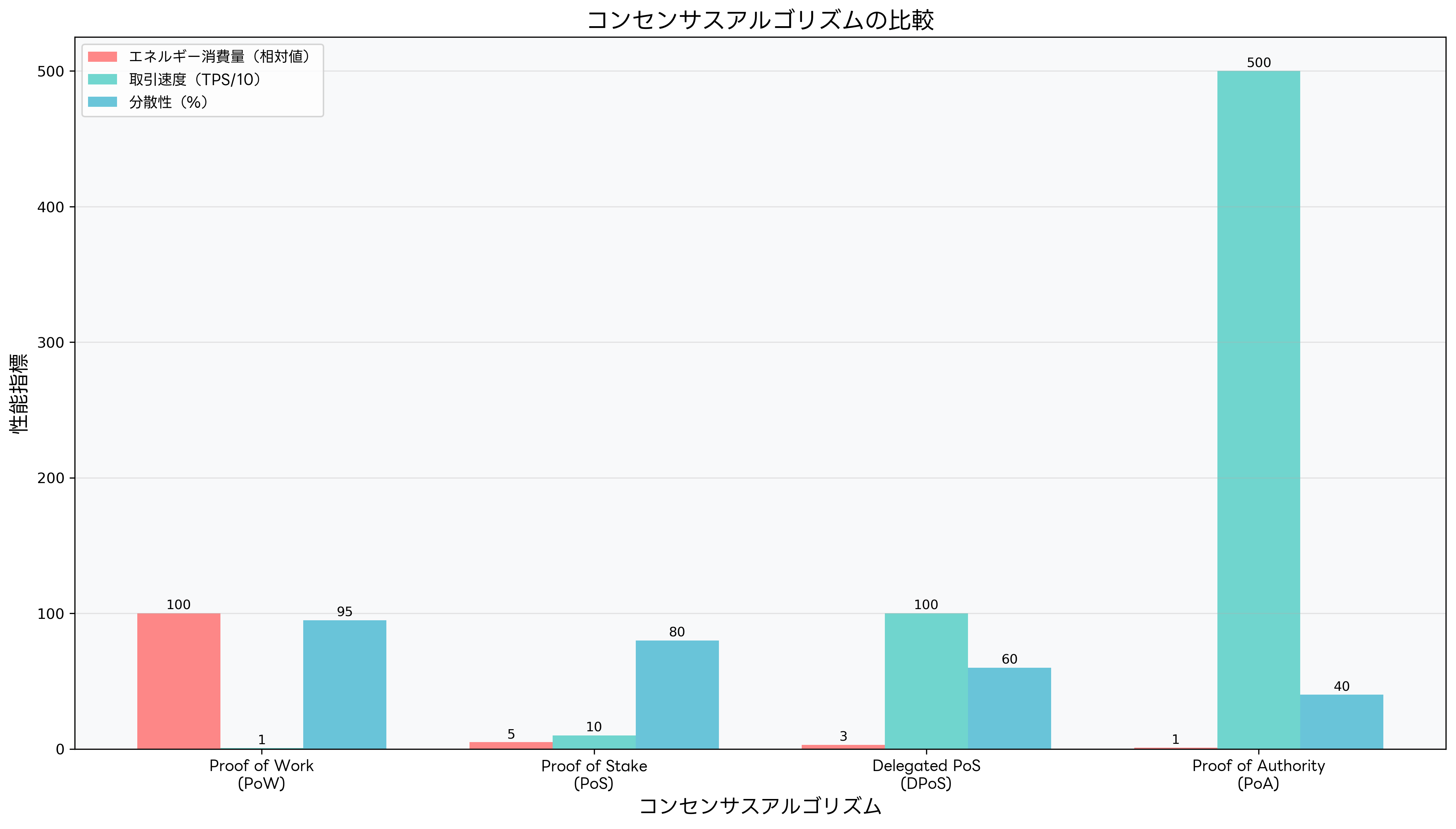 コンセンサスアルゴリズムの比較