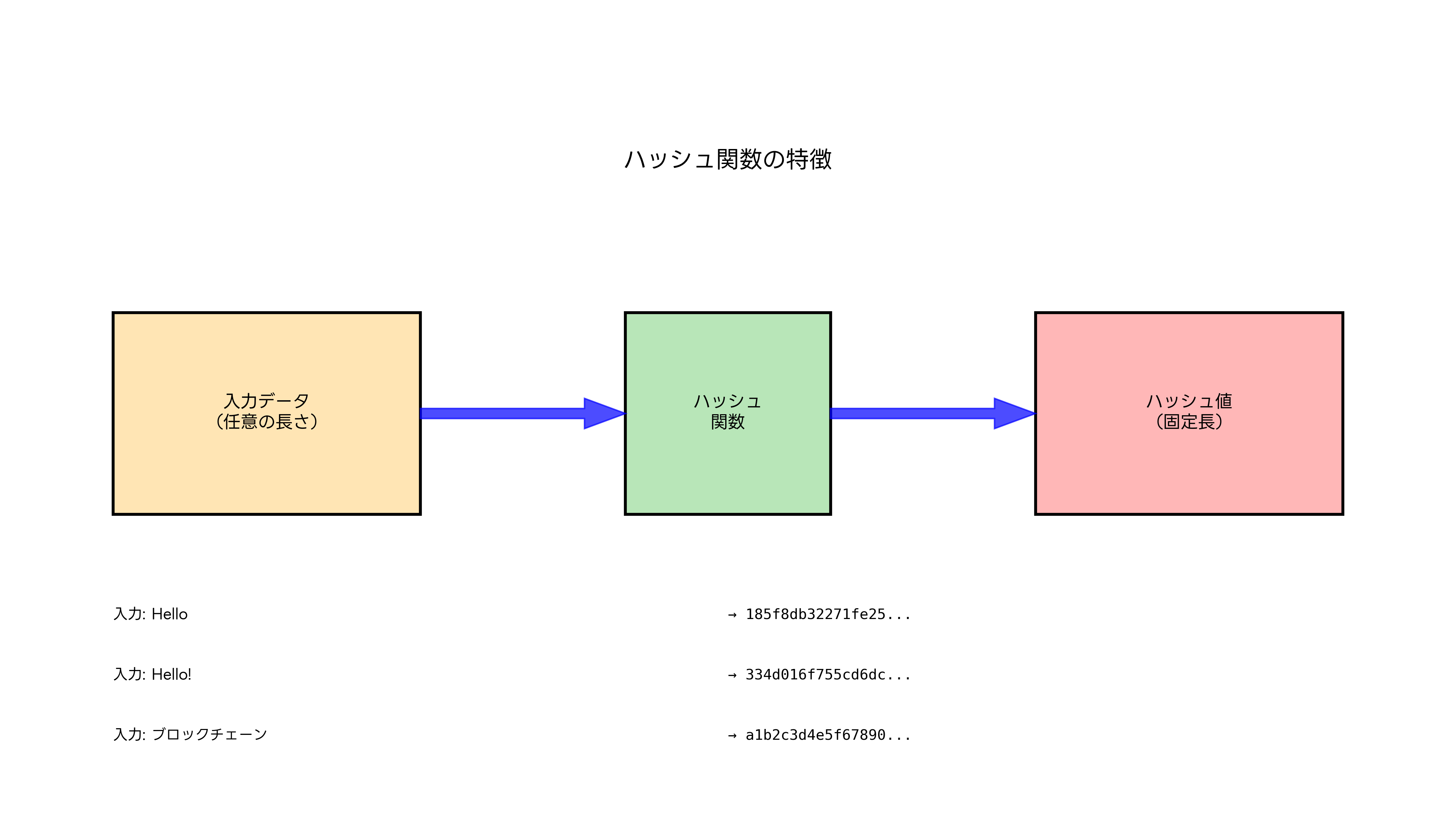 ハッシュ関数の仕組み