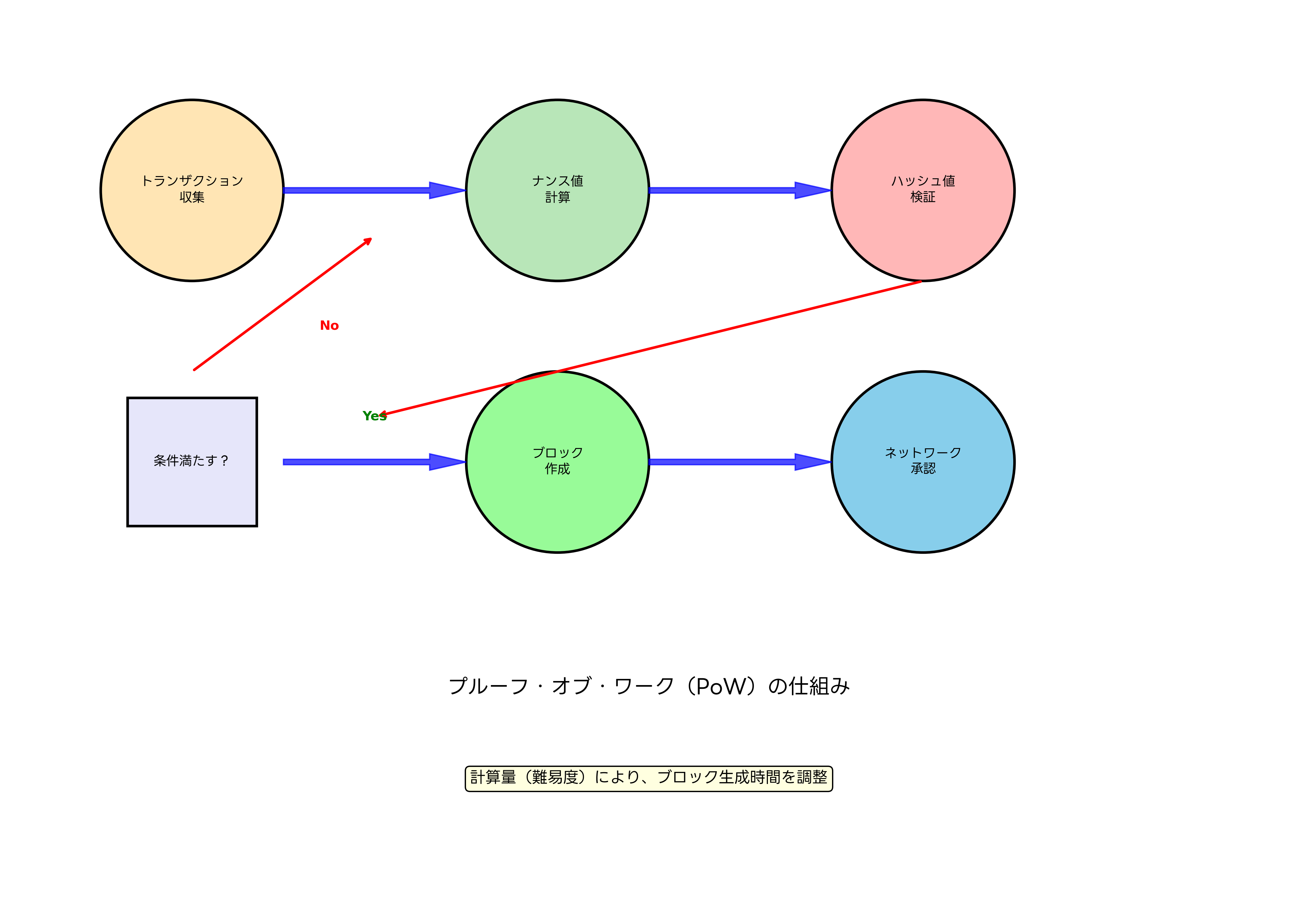 プルーフ・オブ・ワークの仕組み