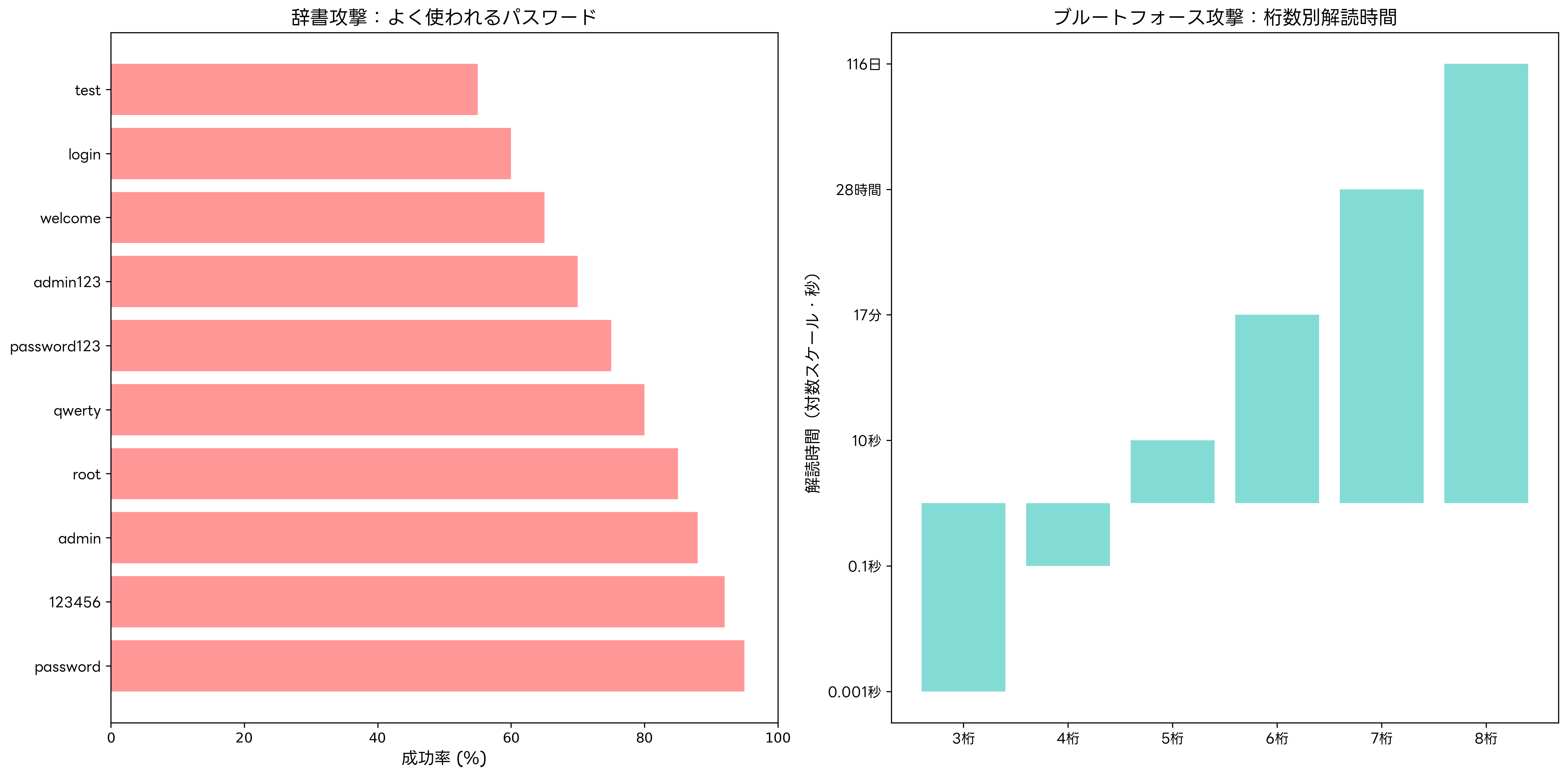辞書攻撃とブルートフォース攻撃の比較