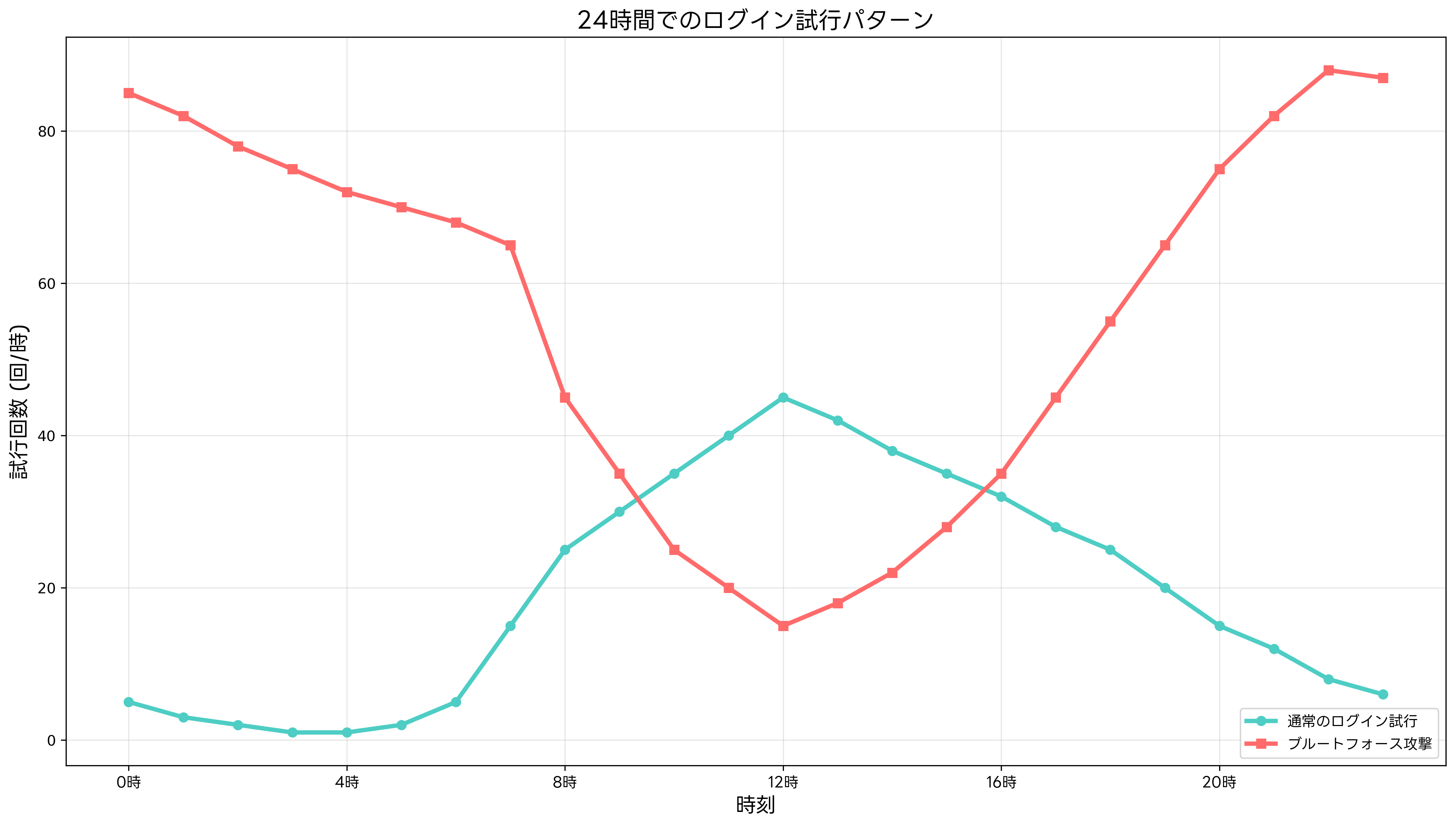 24時間でのログイン試行パターン
