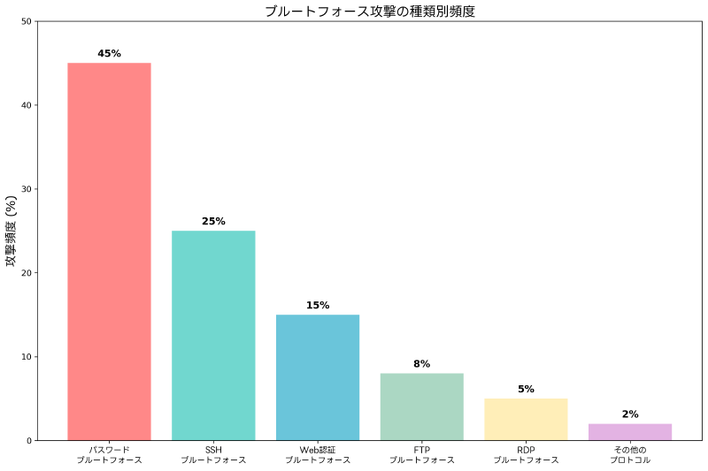 Featured image of post ブルートフォース攻撃：総当たり攻撃の脅威と対策