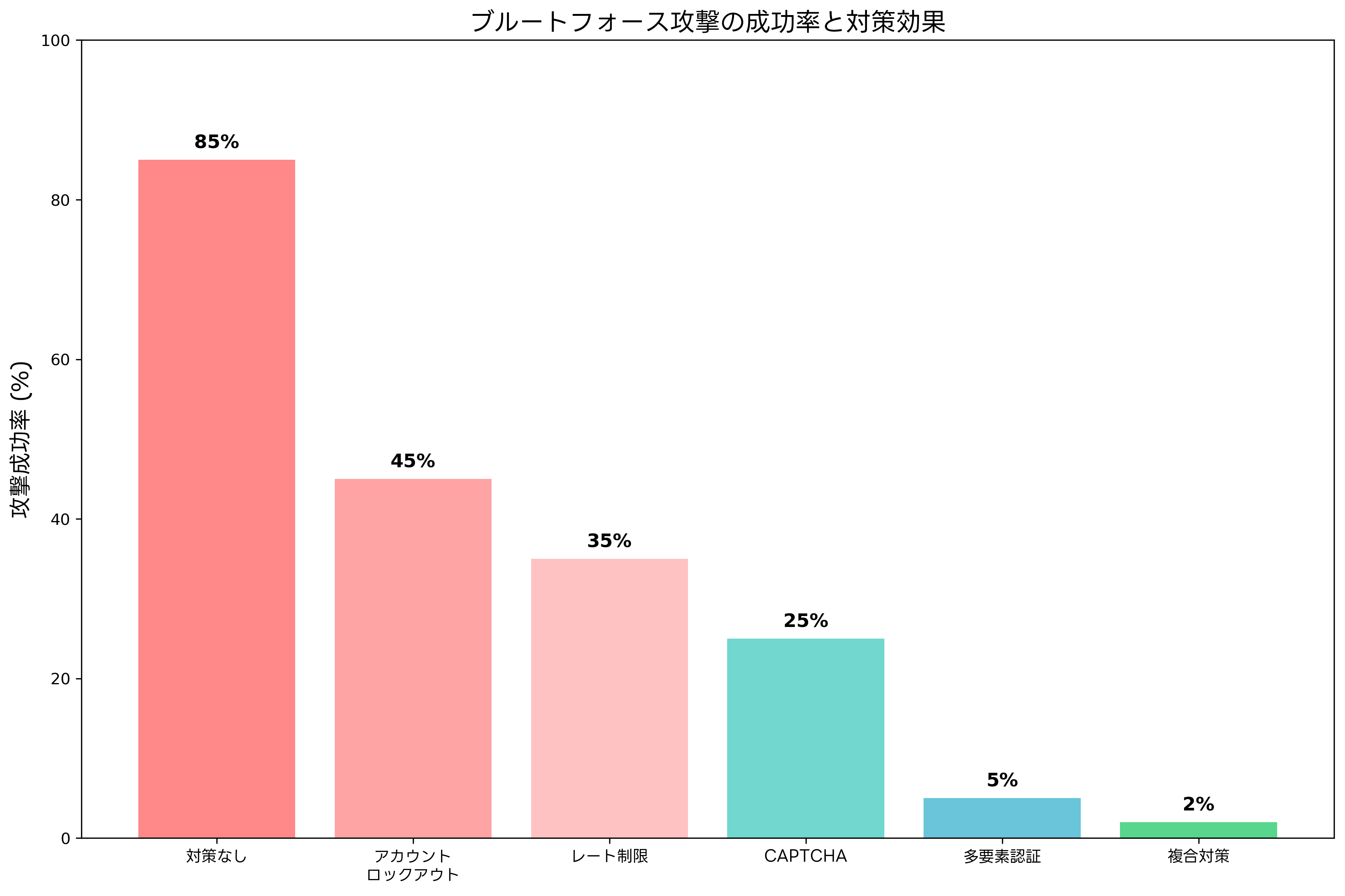 ブルートフォース攻撃の成功率と対策効果