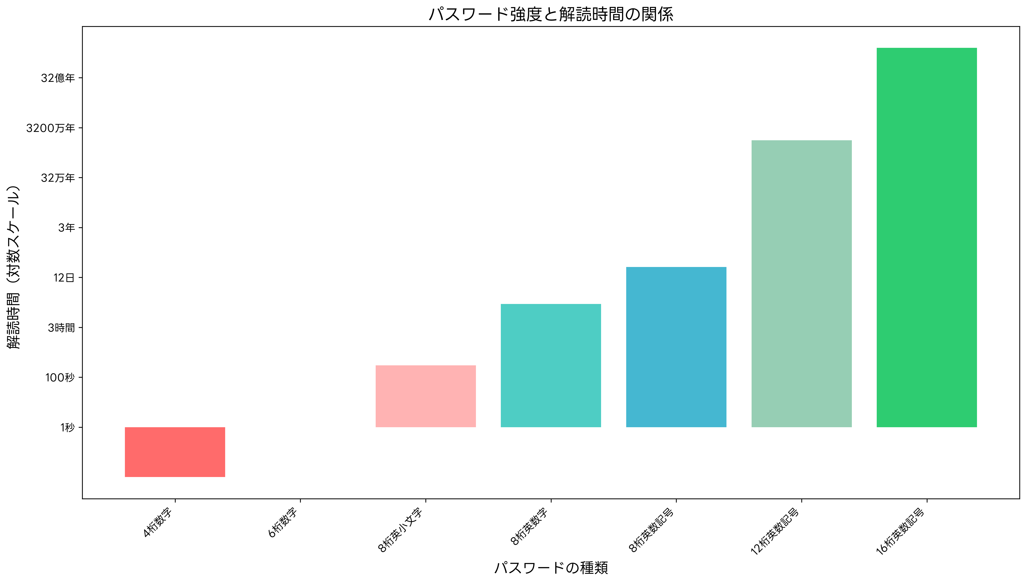 パスワード強度と解読時間の関係