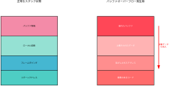 Featured image of post バッファオーバーフロー：システムセキュリティの重大な脅威