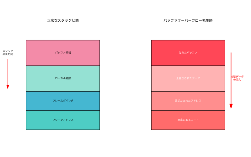 Featured image of post バッファオーバーフロー：システムセキュリティの重大な脅威