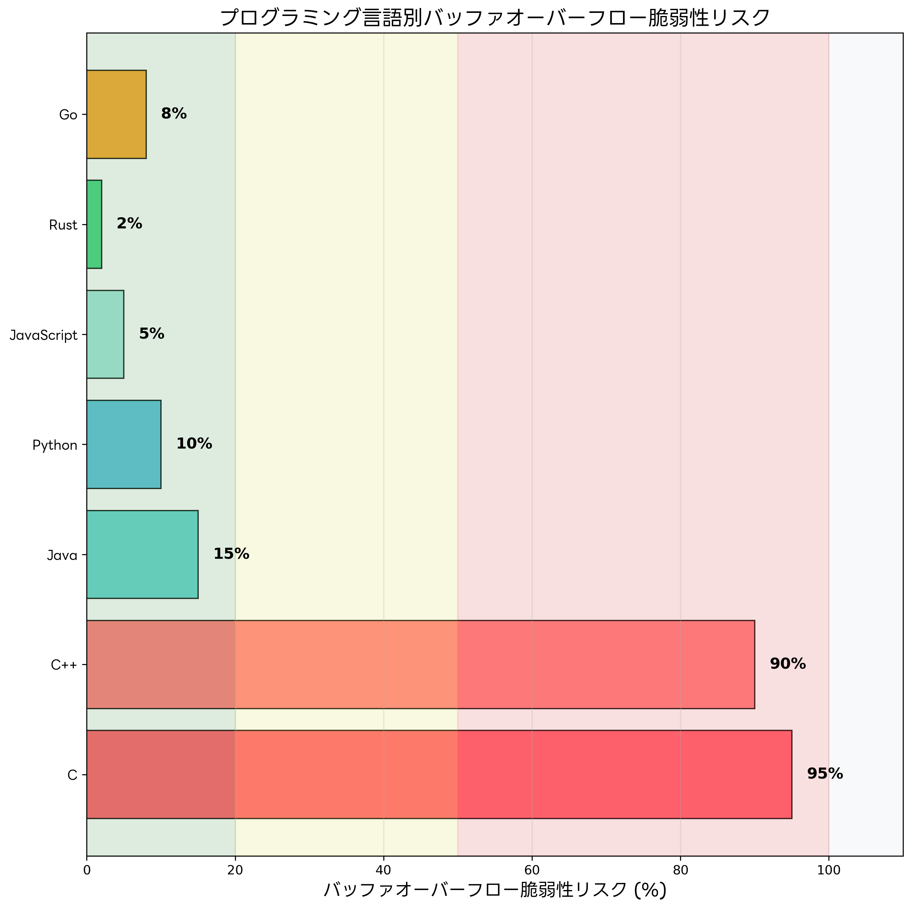 プログラミング言語別リスク分析