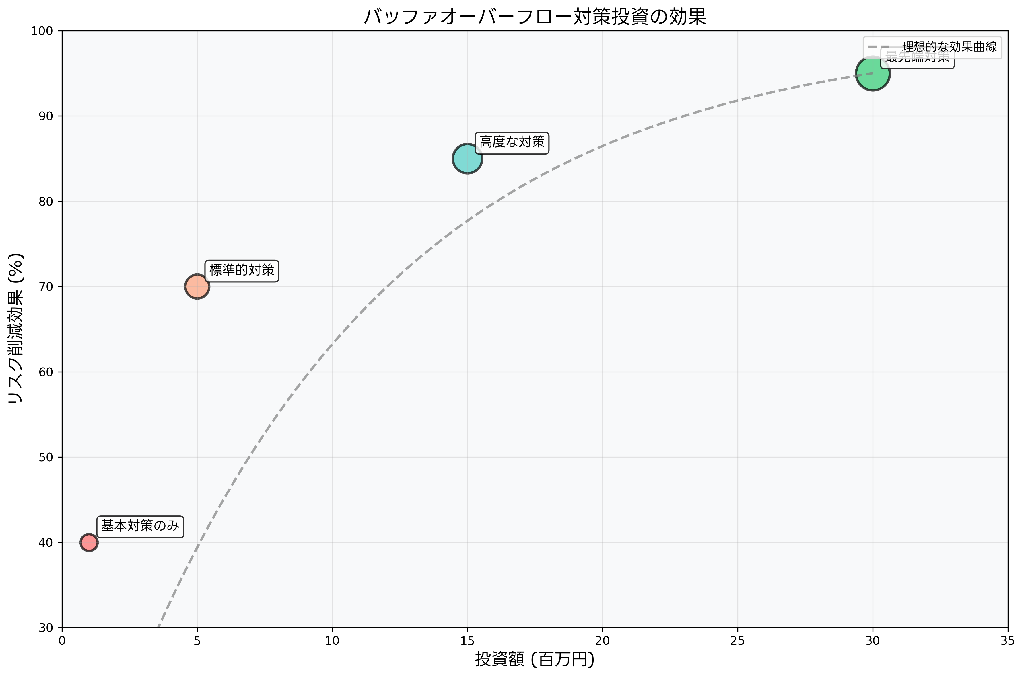 セキュリティ投資の効果