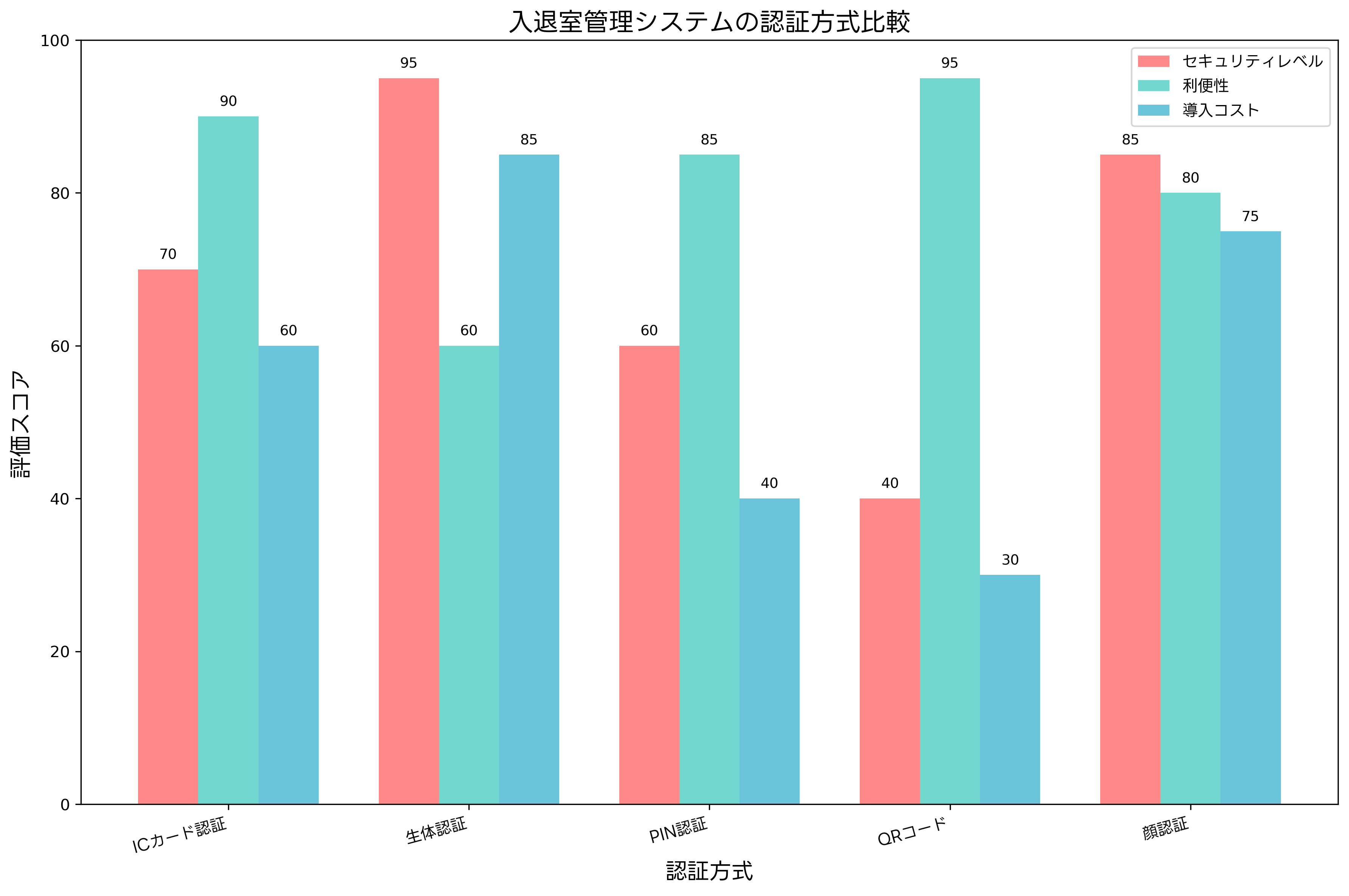 入退室管理システムの認証方式比較