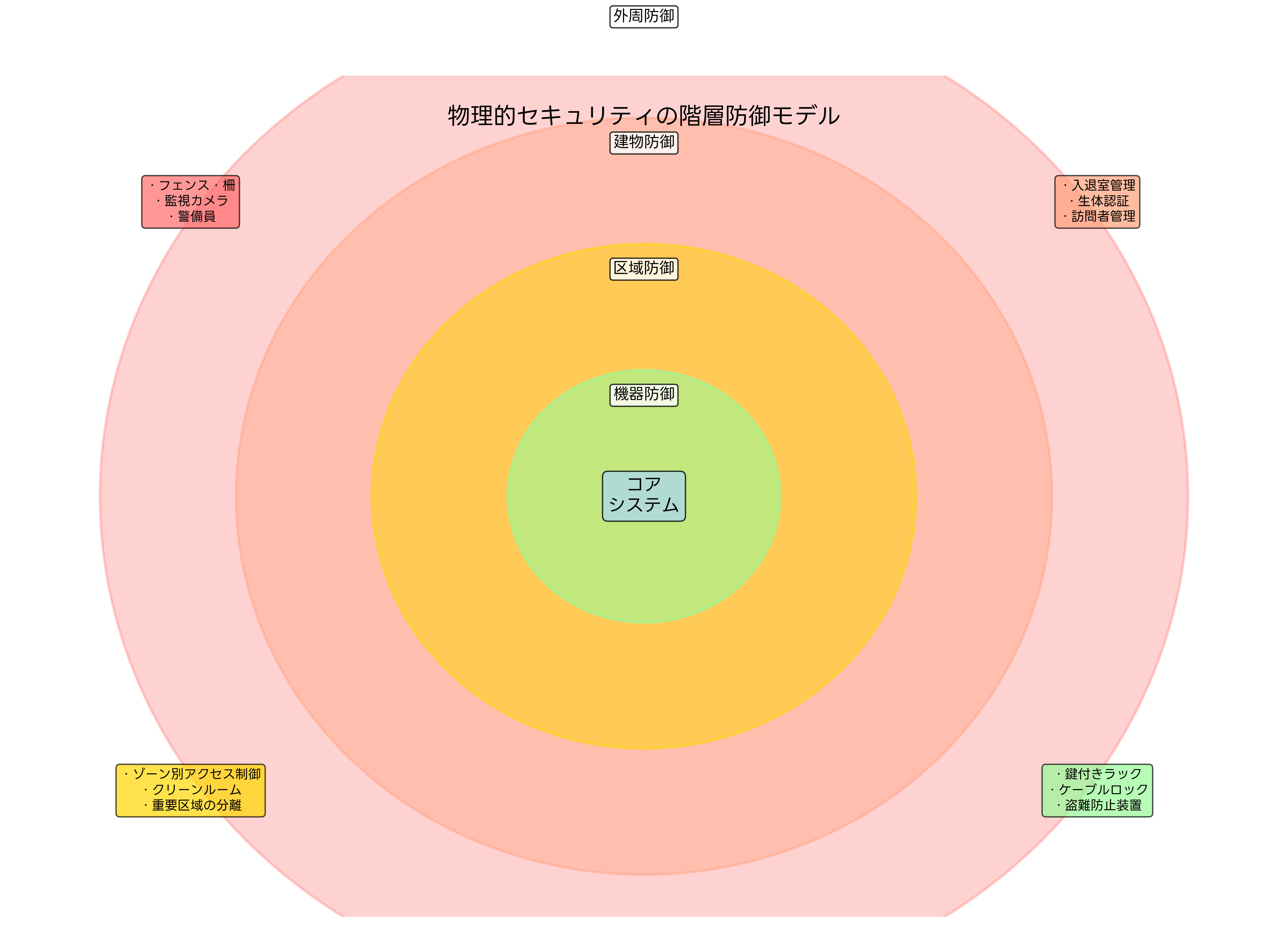 物理的セキュリティの階層防御モデル