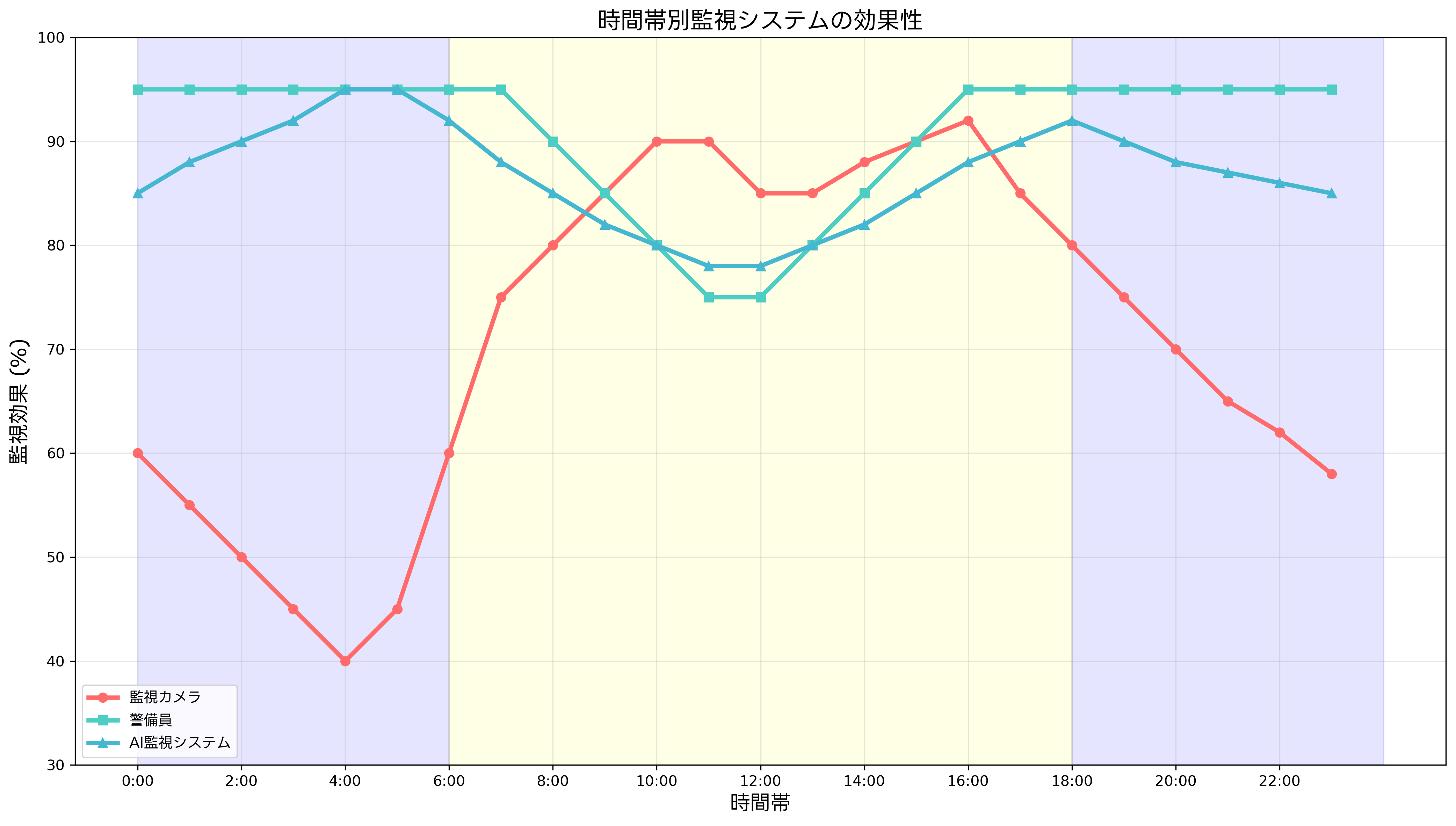 時間帯別監視システムの効果性