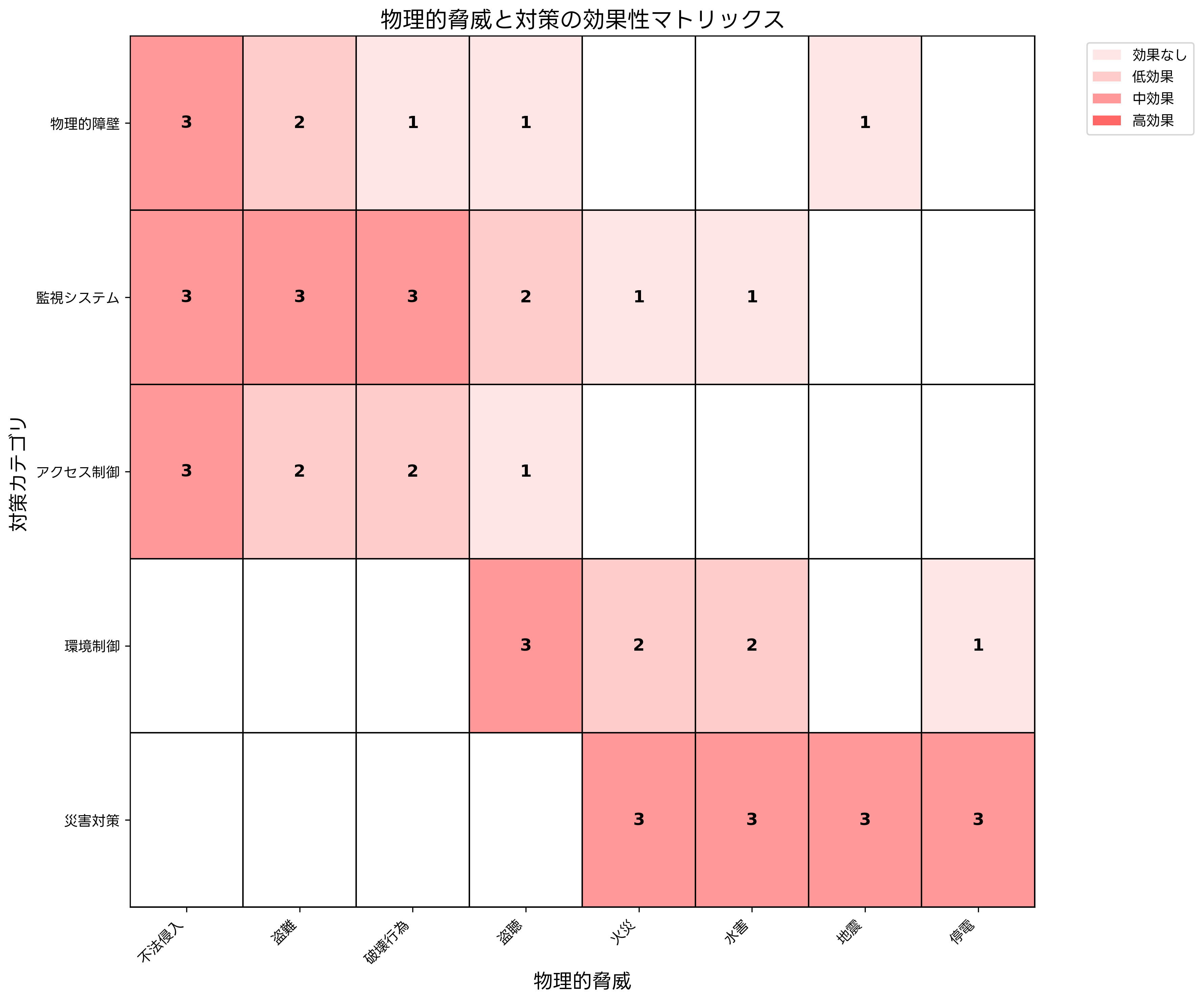 物理的脅威と対策の効果性マトリックス