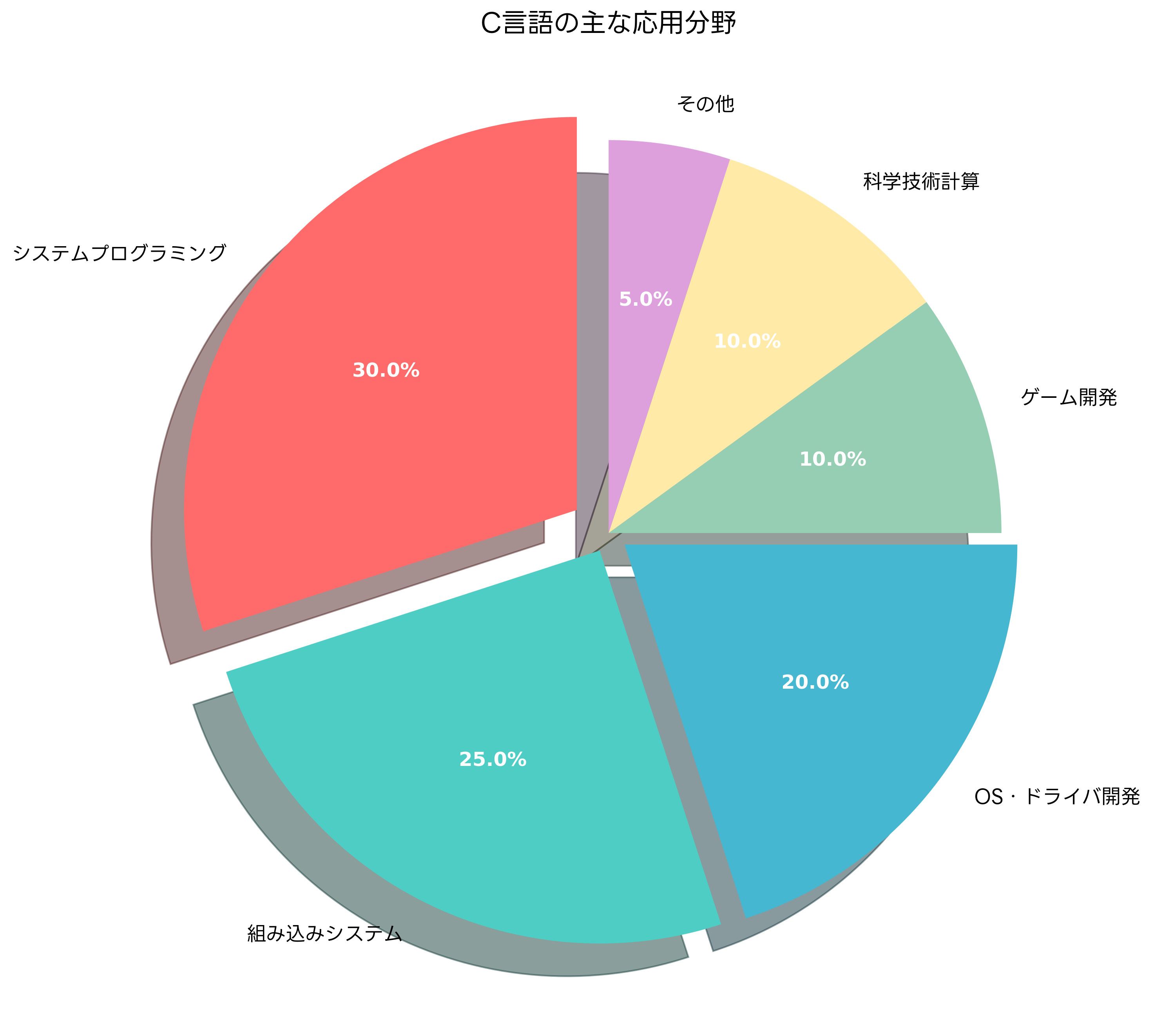 C言語の主な応用分野