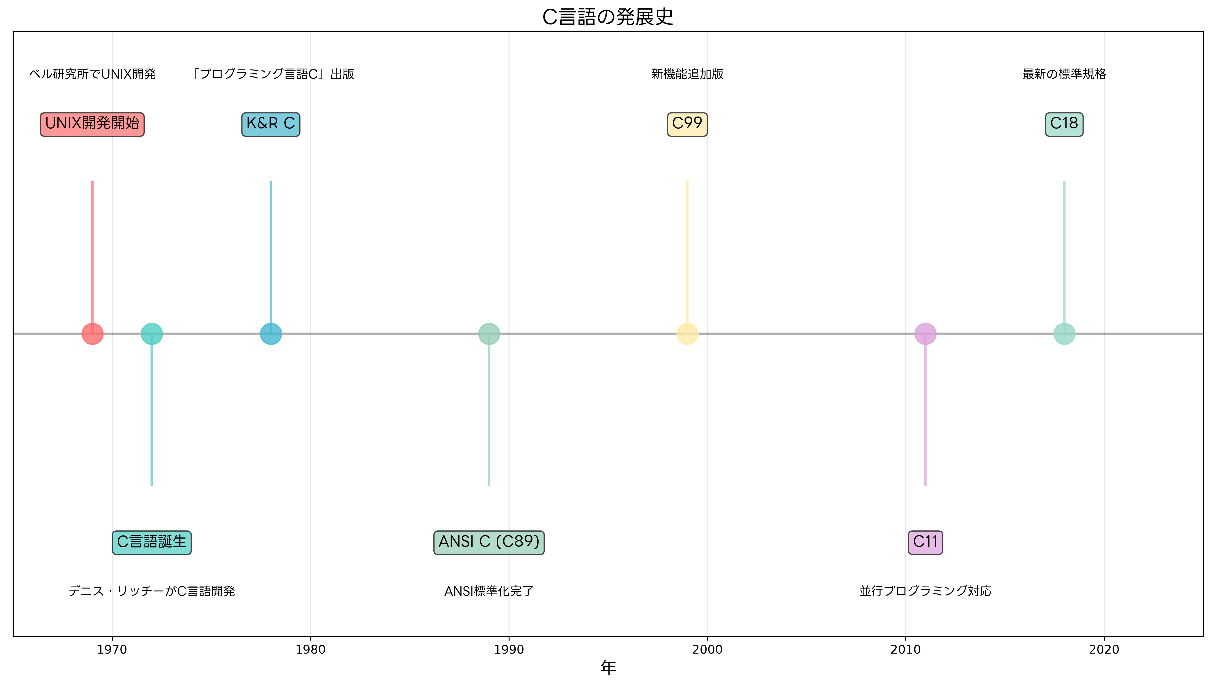 C言語の歴史的発展