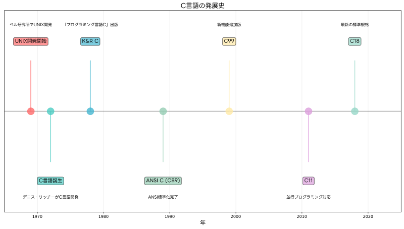 Featured image of post C言語：プログラミングの基盤を築いた不朽の言語