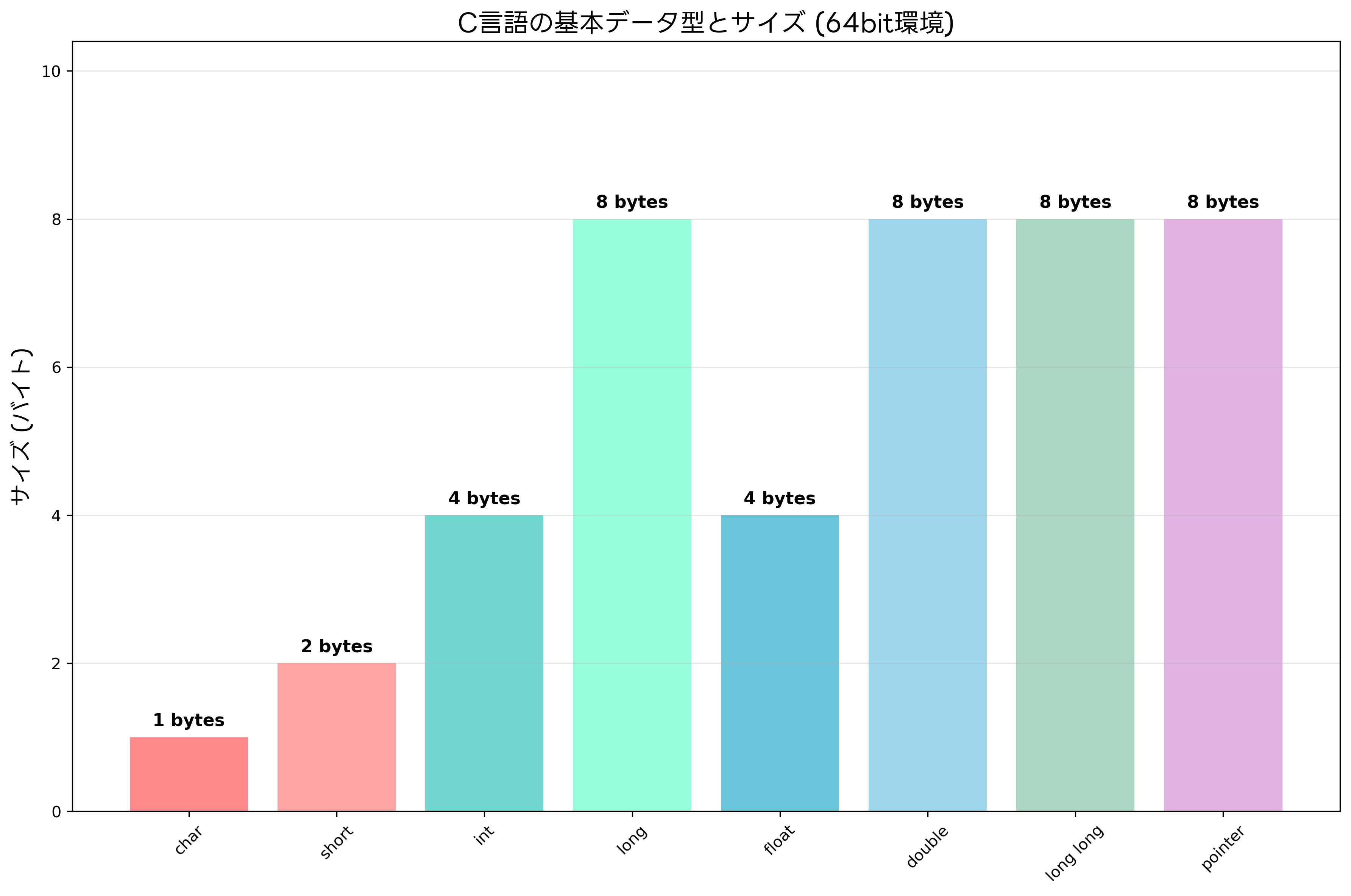 C言語の基本データ型とサイズ