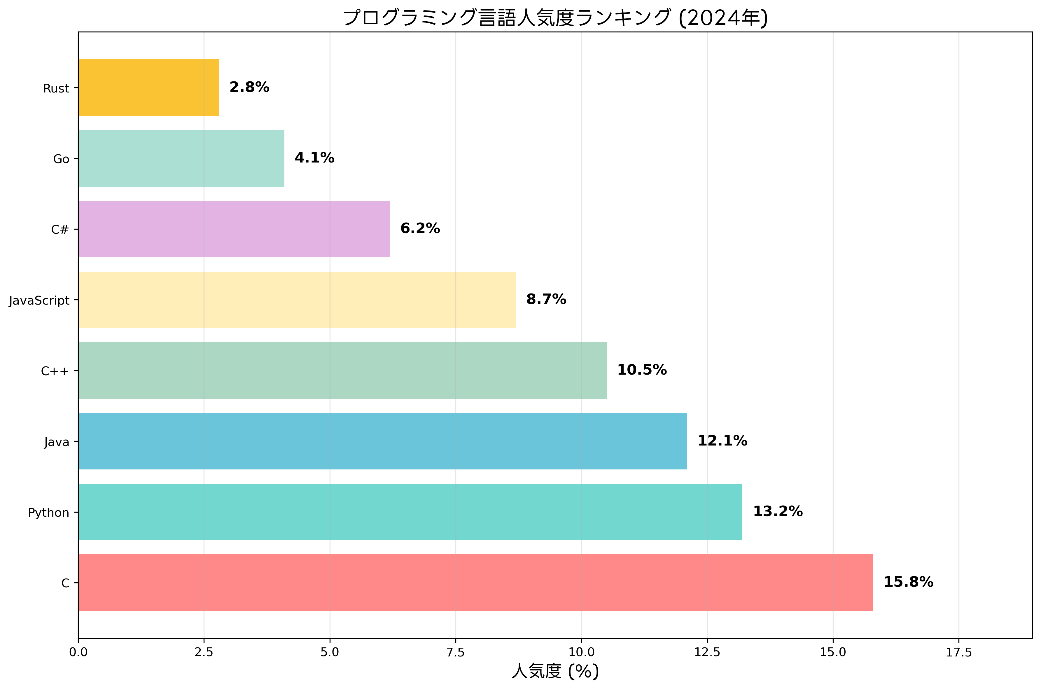 プログラミング言語の人気度ランキング