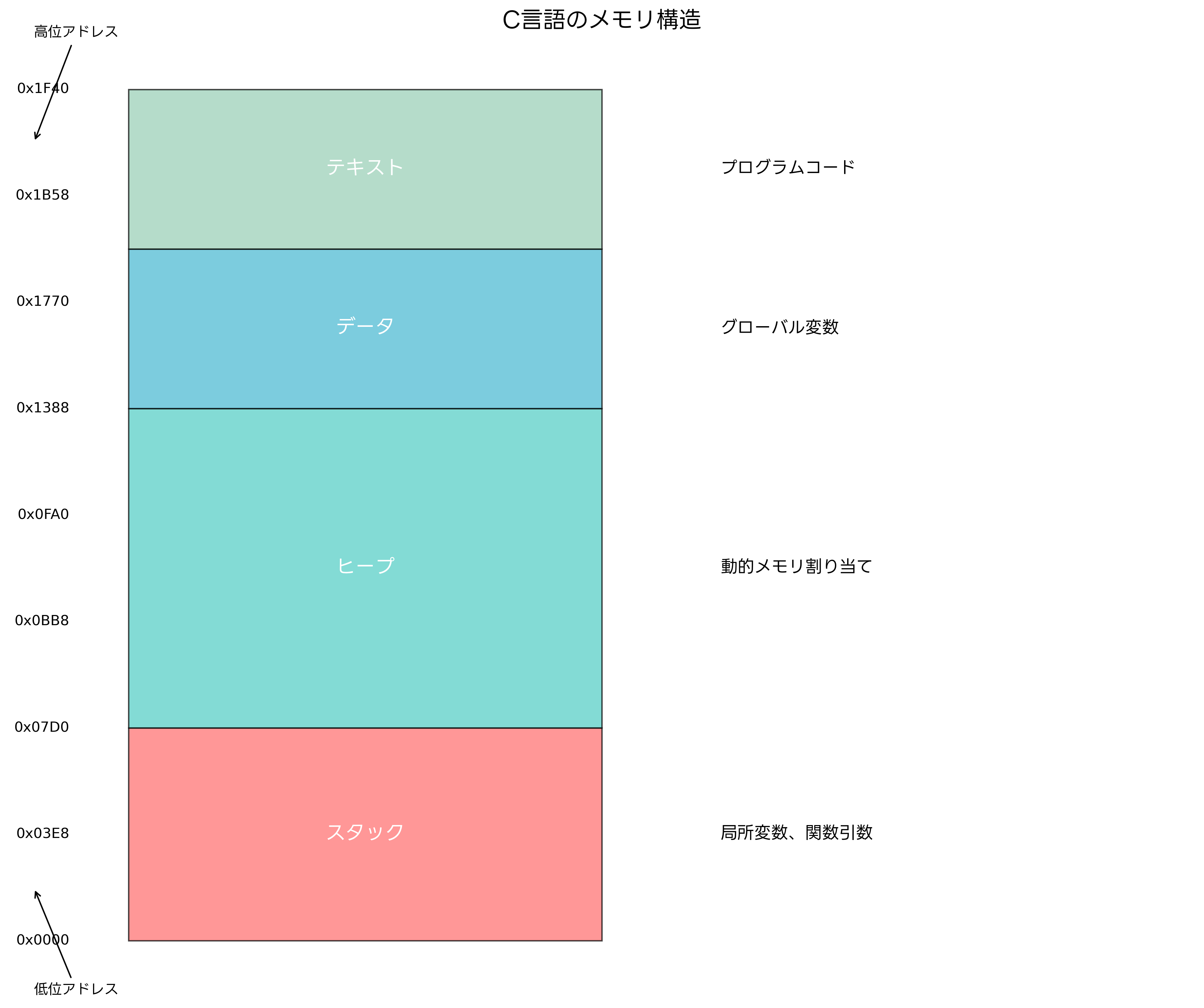 C言語のメモリ構造