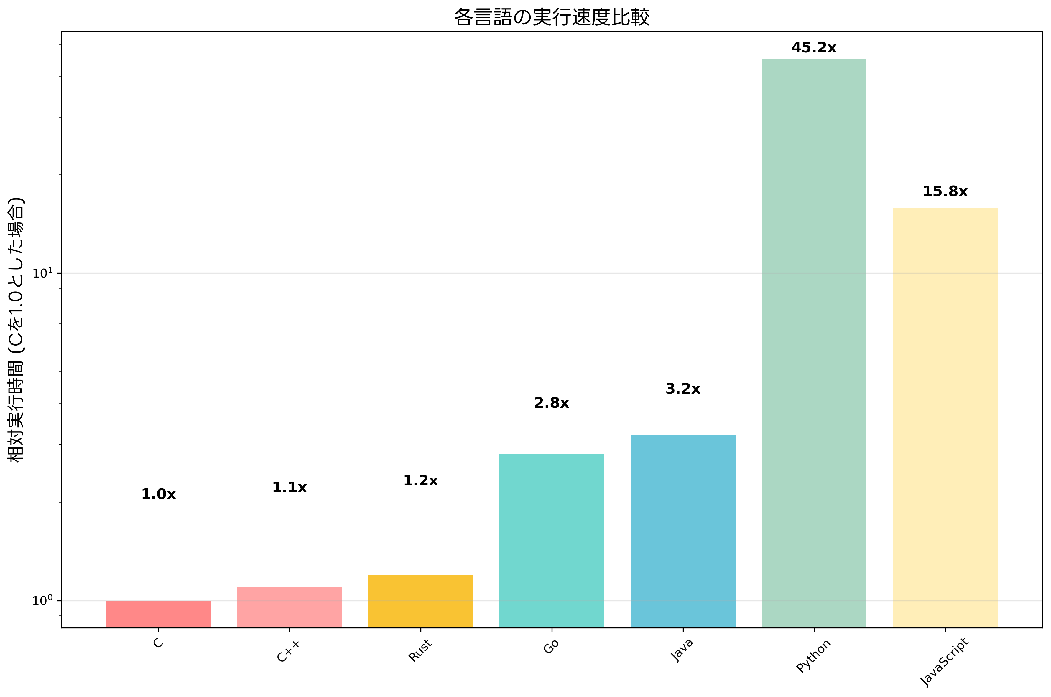 実行速度の比較