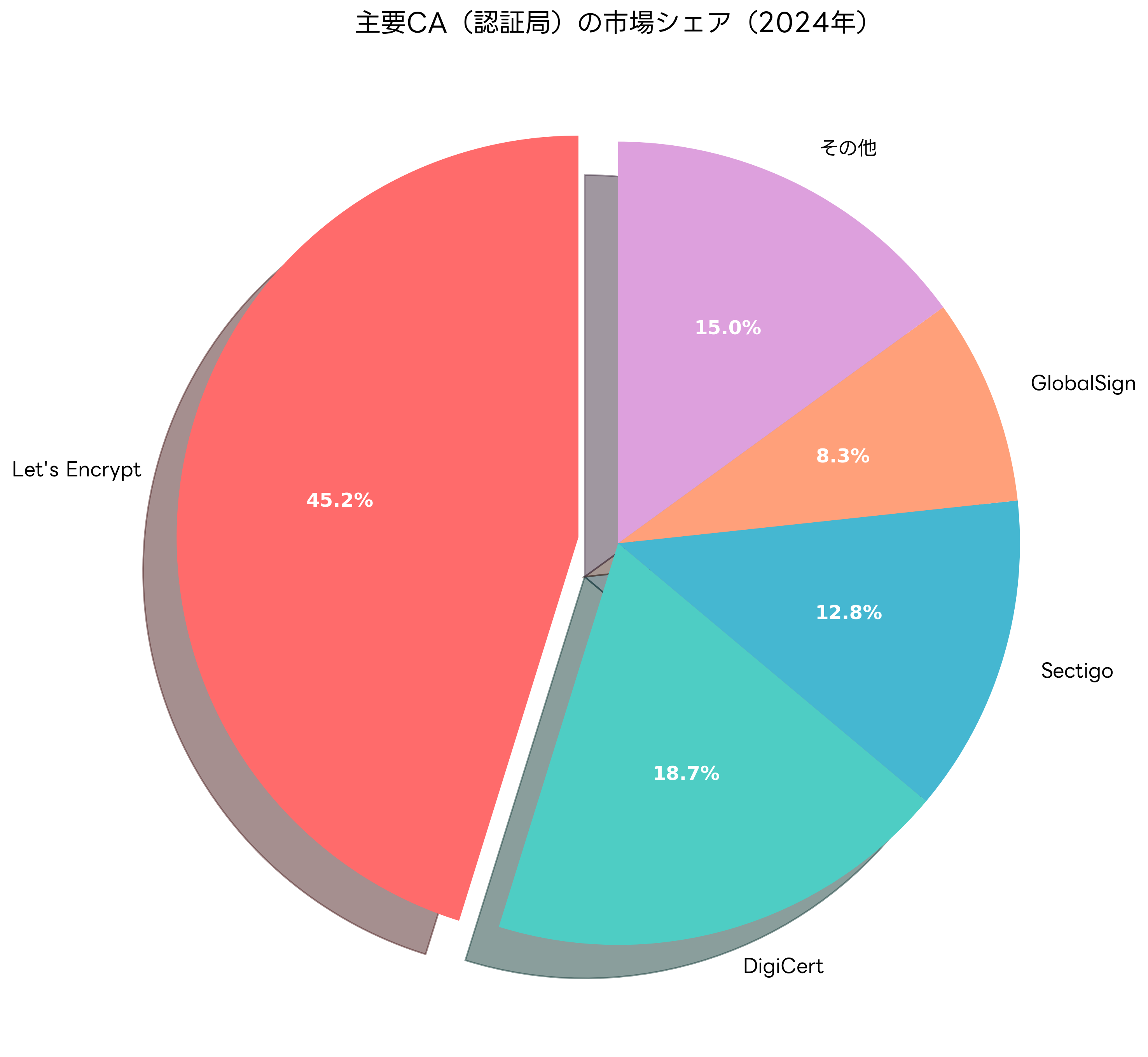 主要CA（認証局）の市場シェア（2024年）