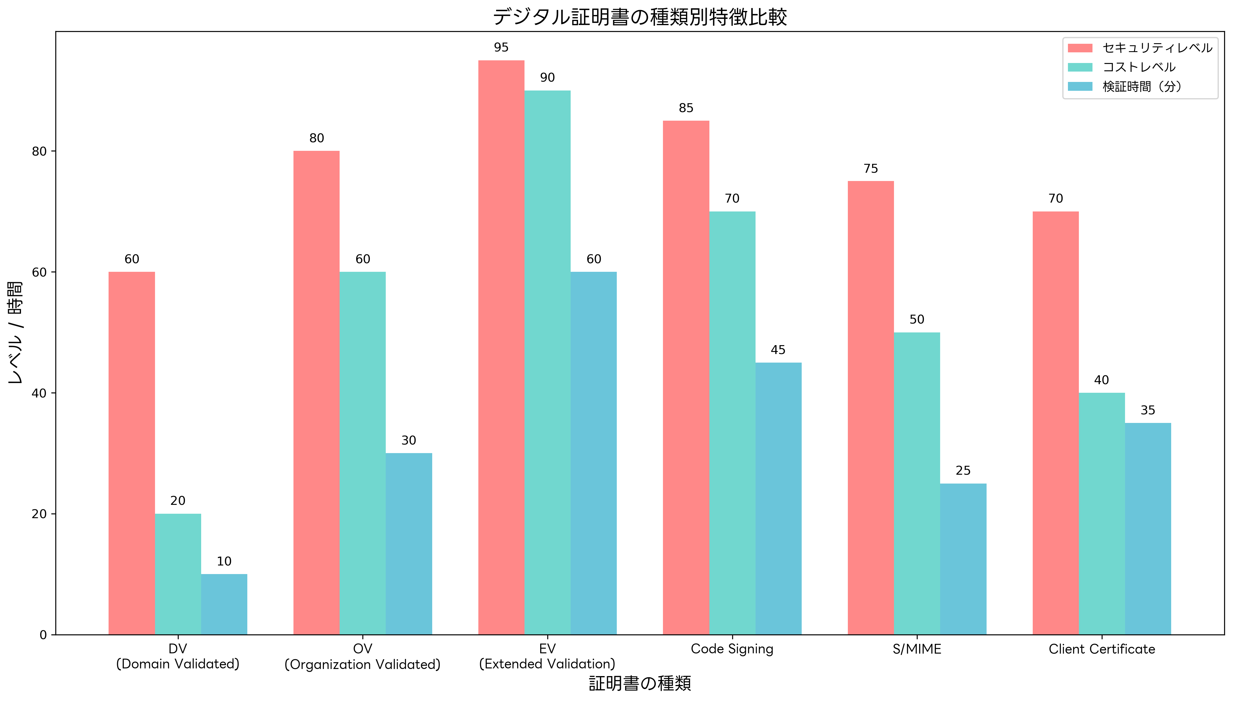 デジタル証明書の種類別特徴比較