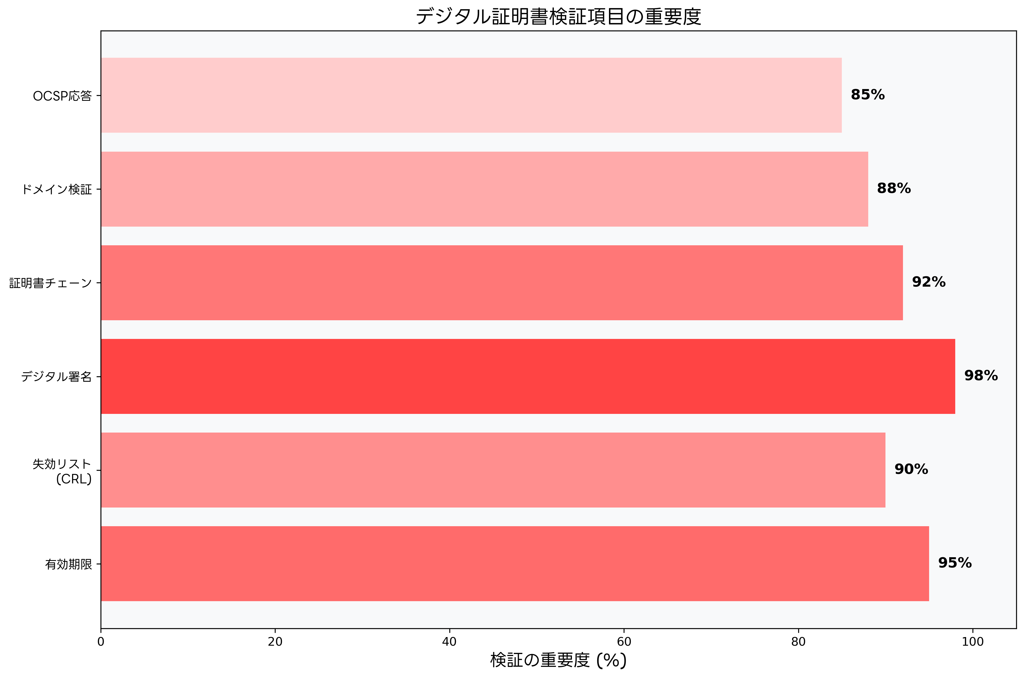 デジタル証明書検証項目の重要度