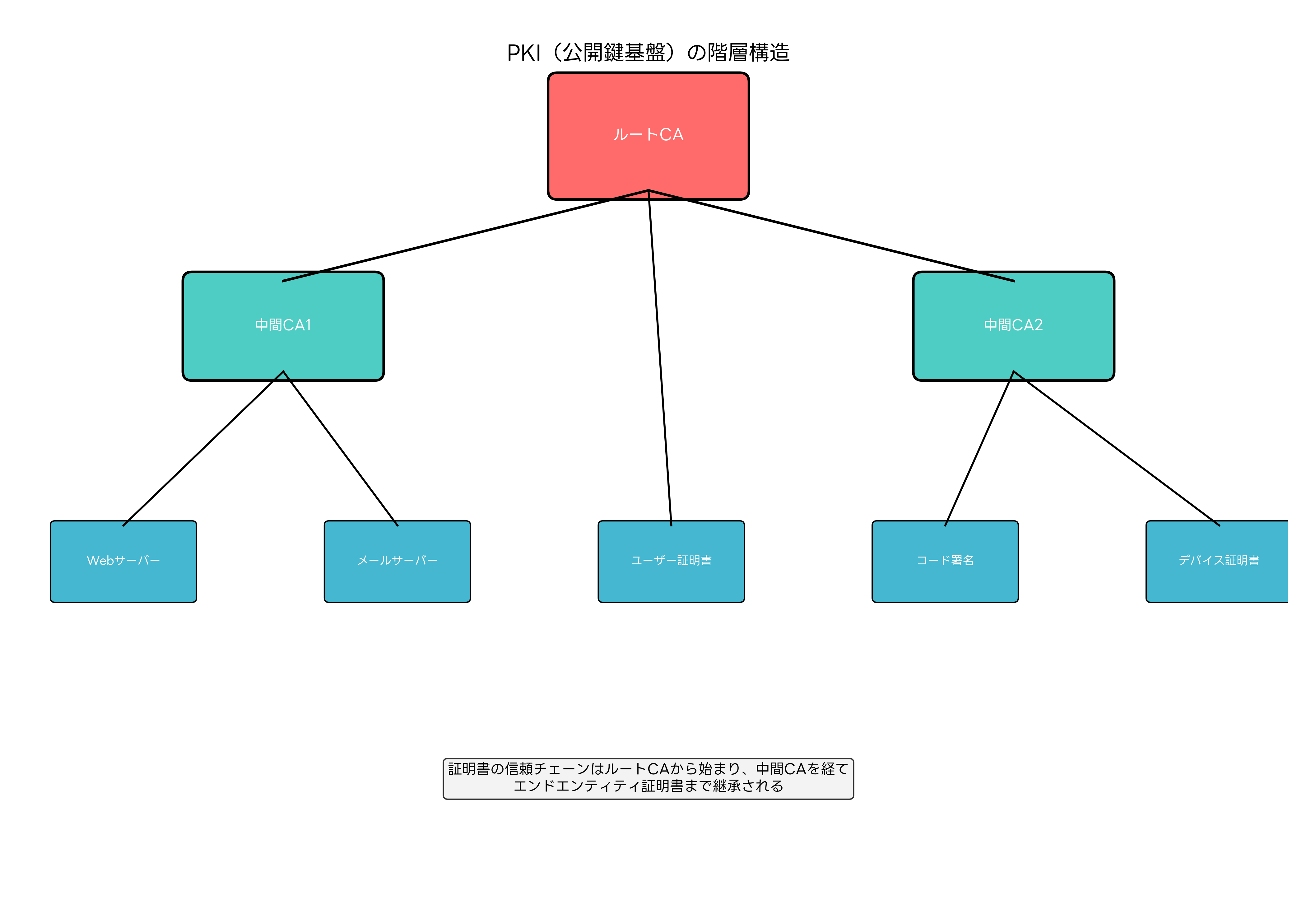 PKI（公開鍵基盤）の階層構造