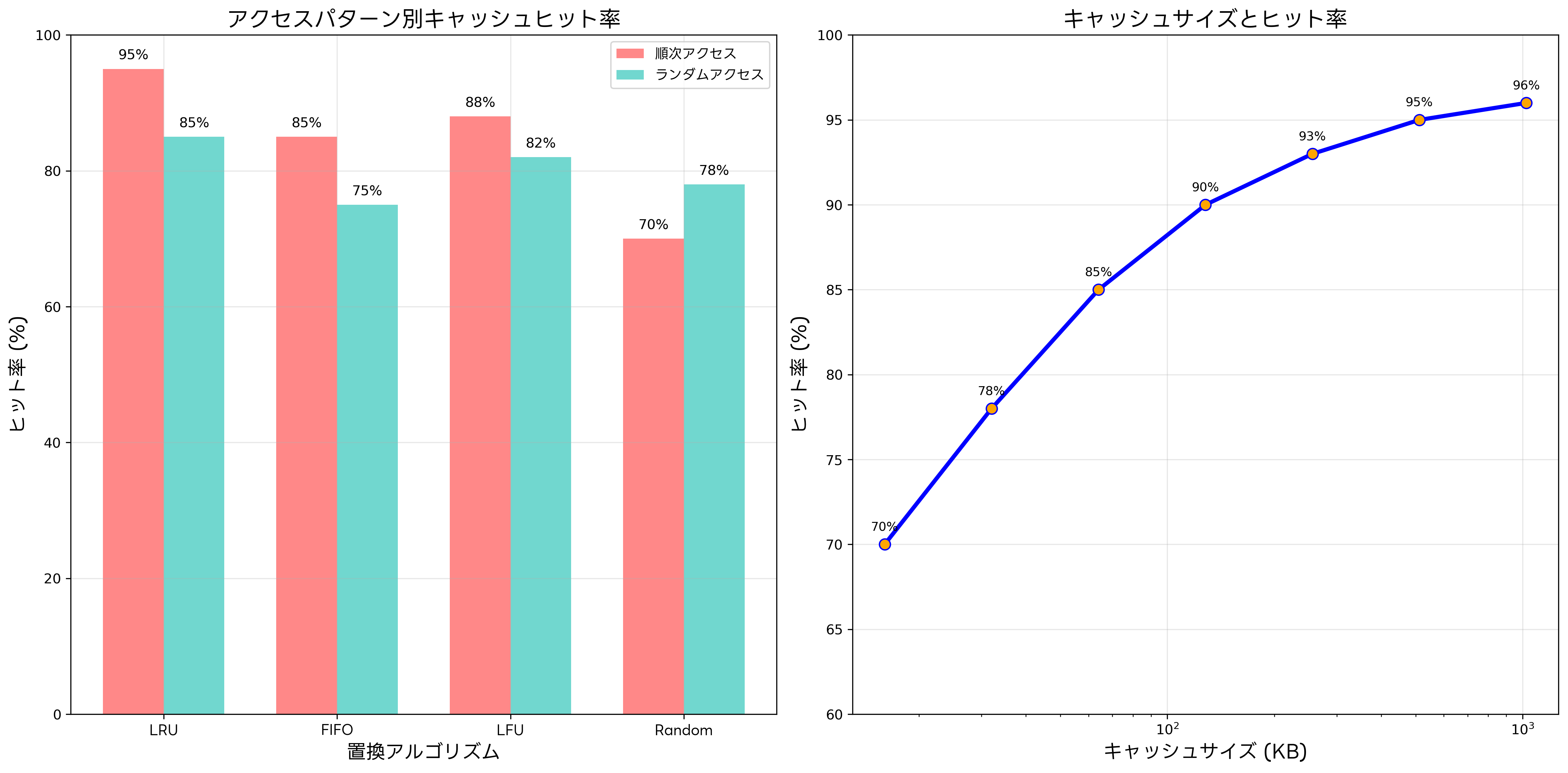 キャッシュアルゴリズムの比較