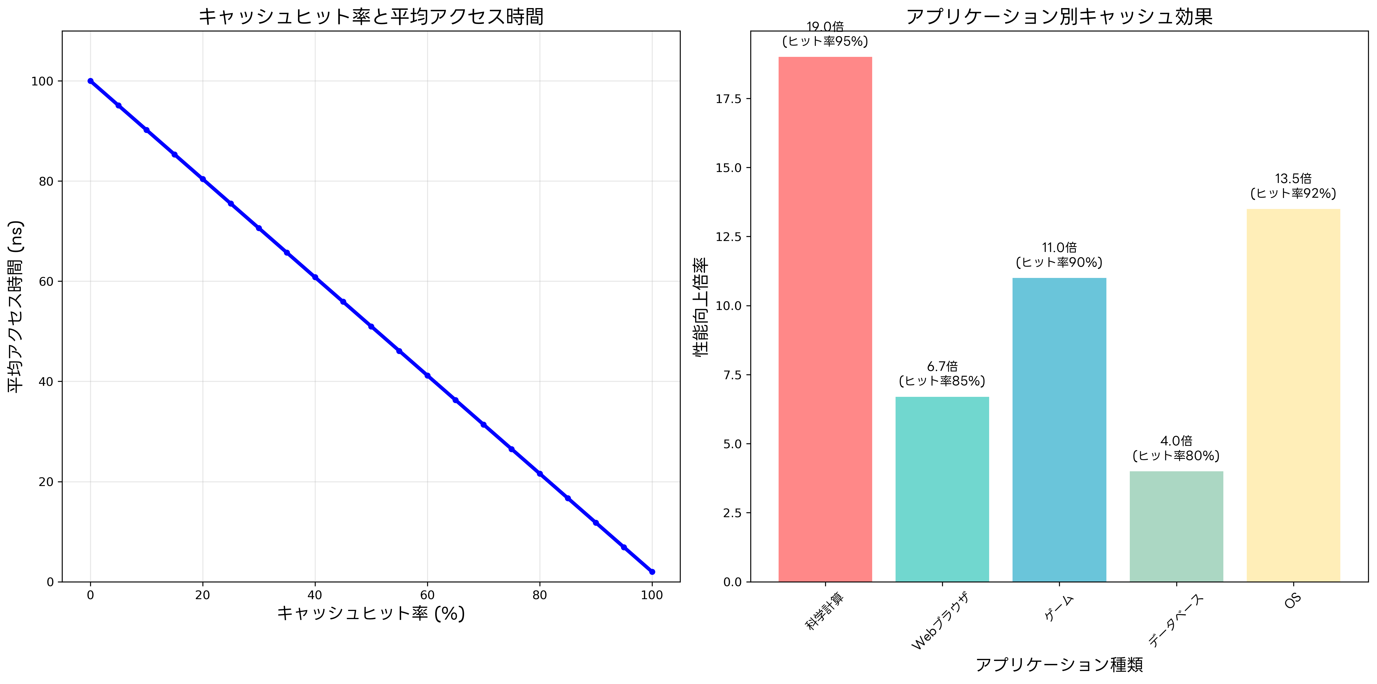 キャッシュヒット率とパフォーマンスの関係