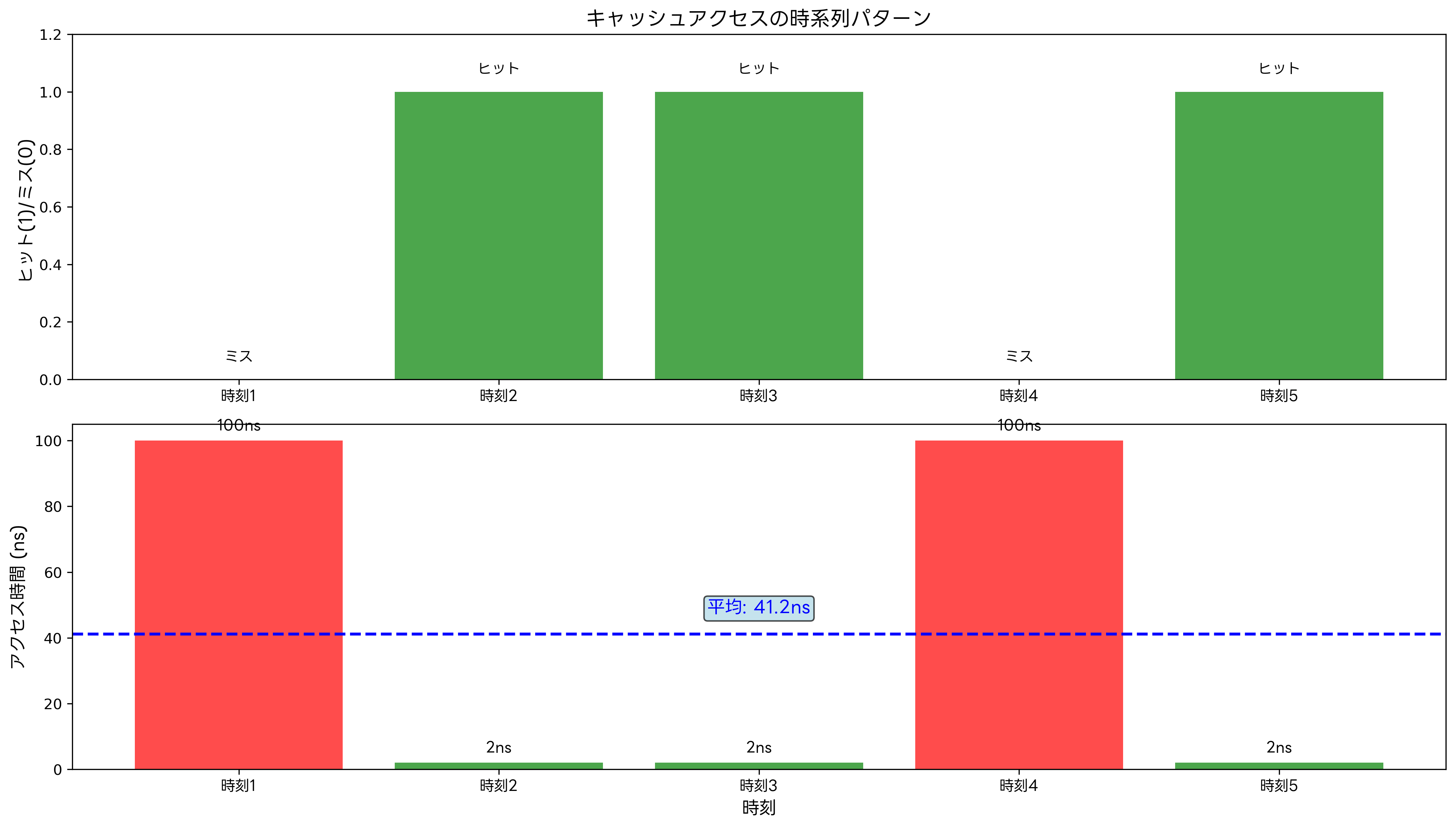 キャッシュ動作の時系列パターン