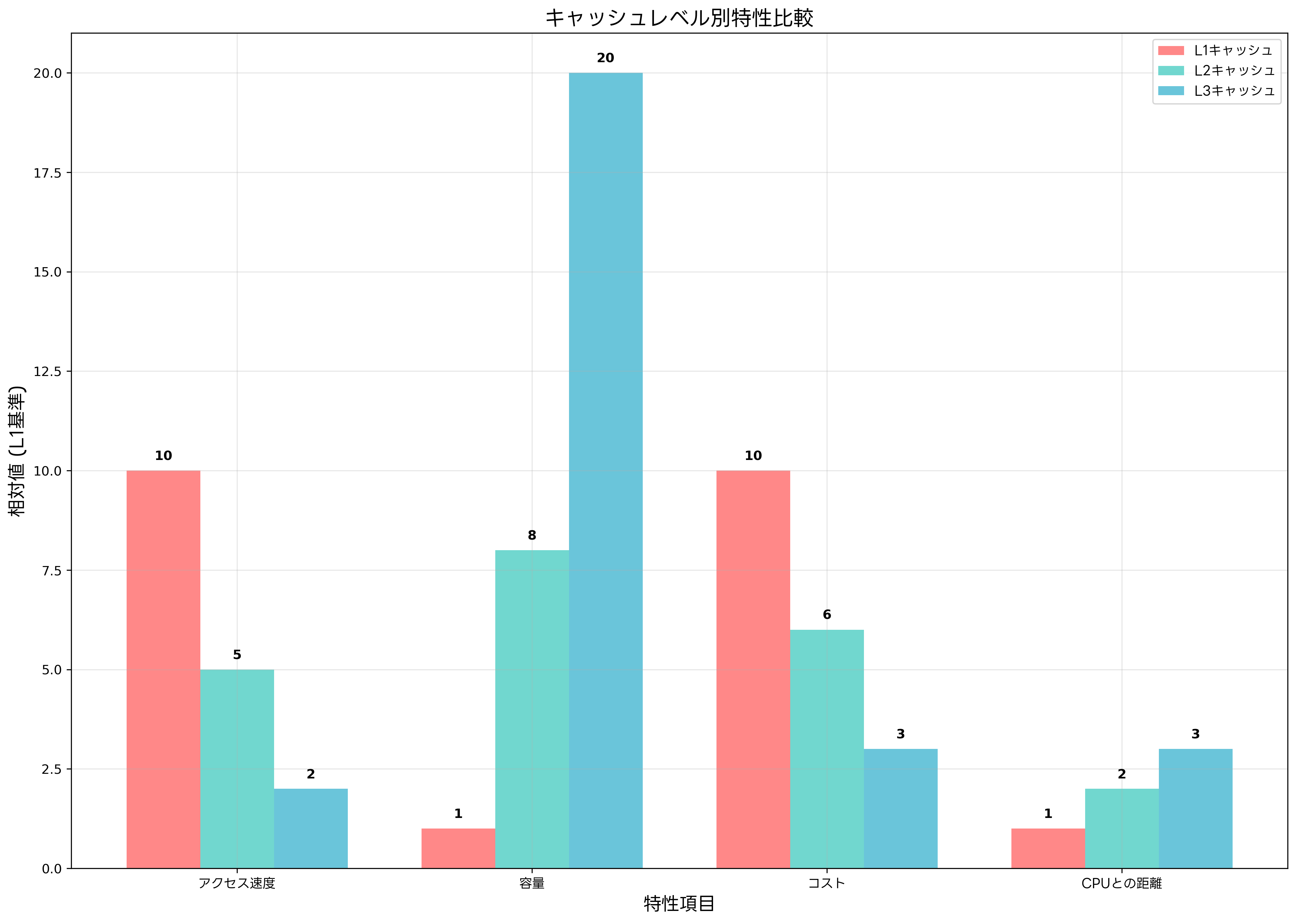 キャッシュレベル別特性比較