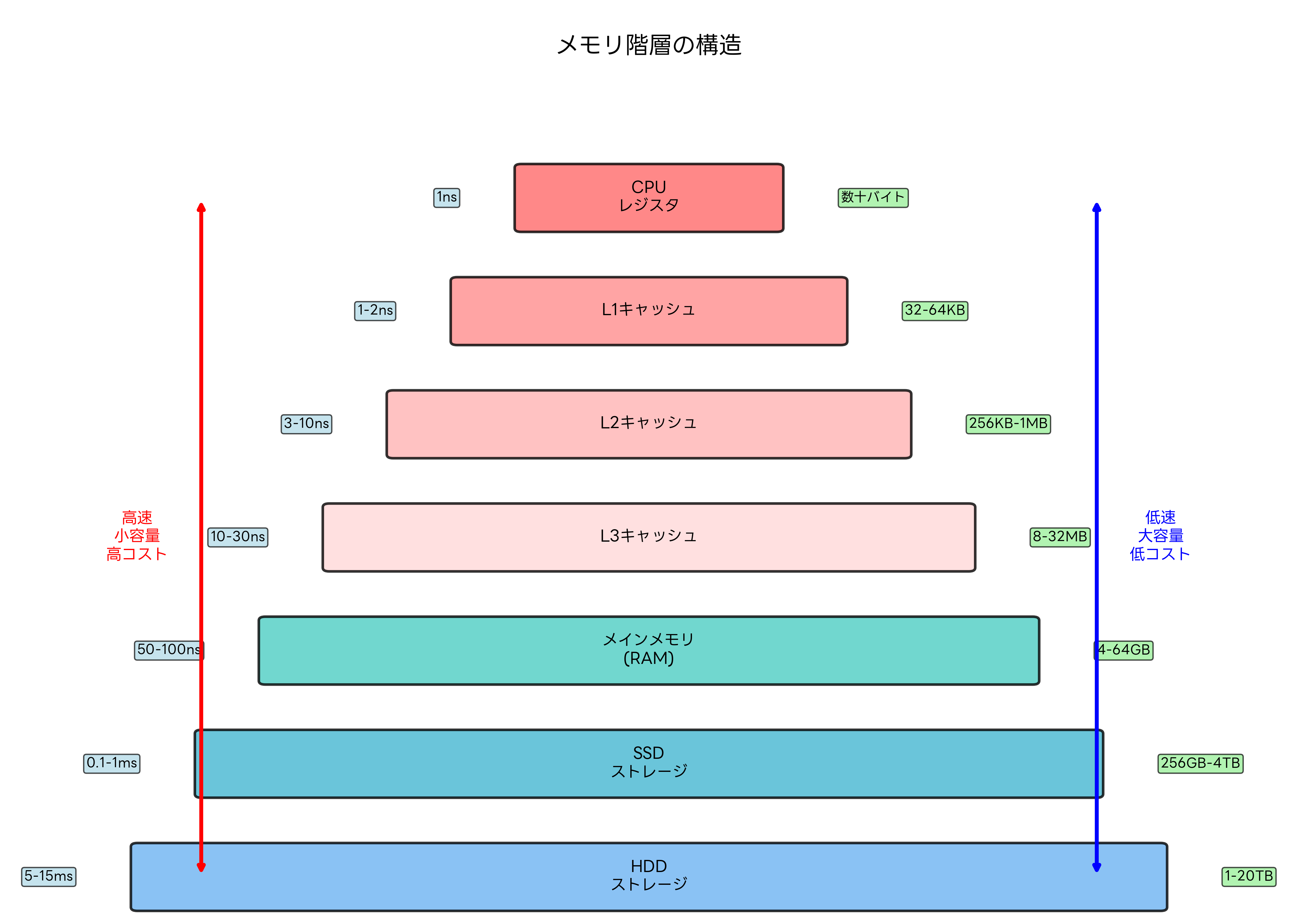 メモリ階層の構造