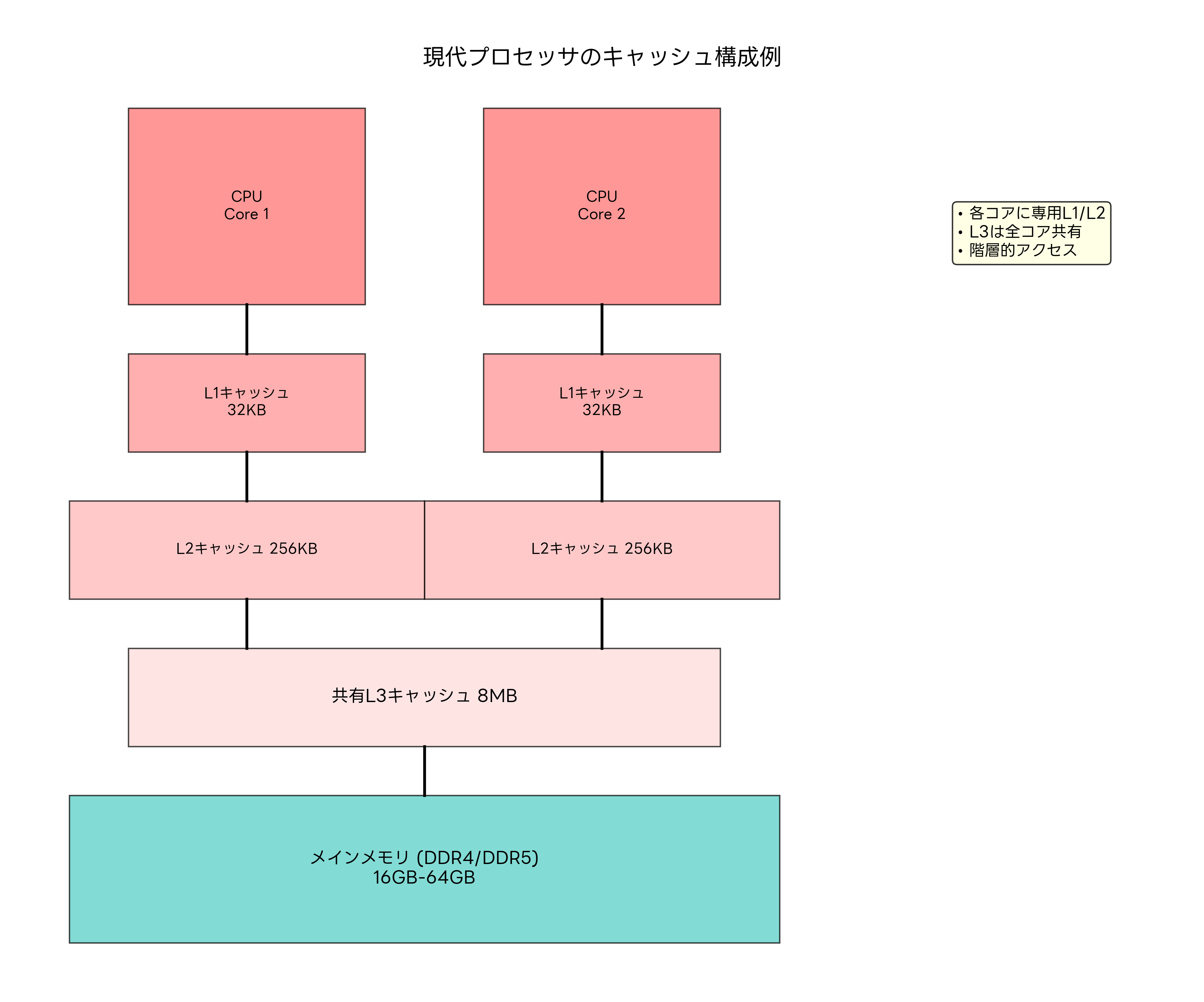現代プロセッサのキャッシュ構成