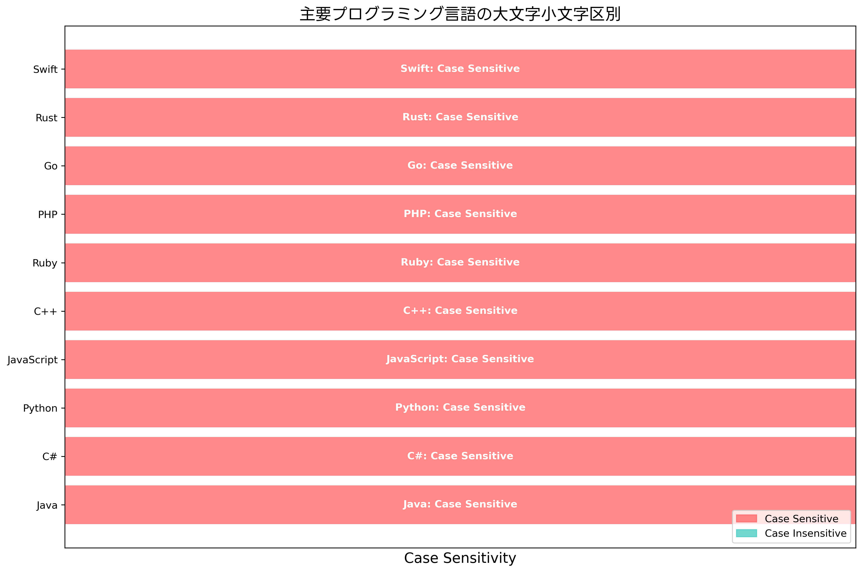 プログラミング言語での大文字小文字区別