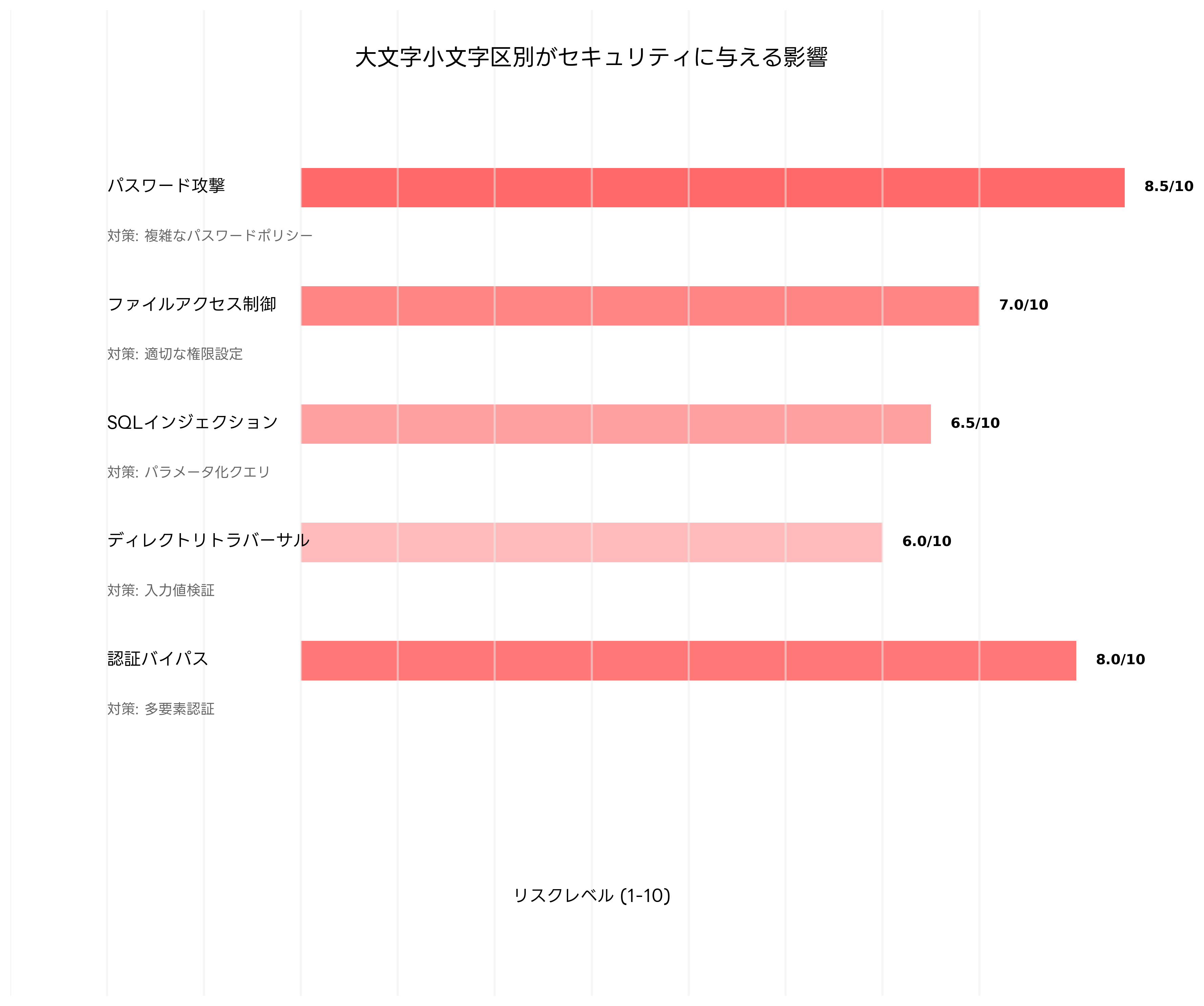 セキュリティへの影響