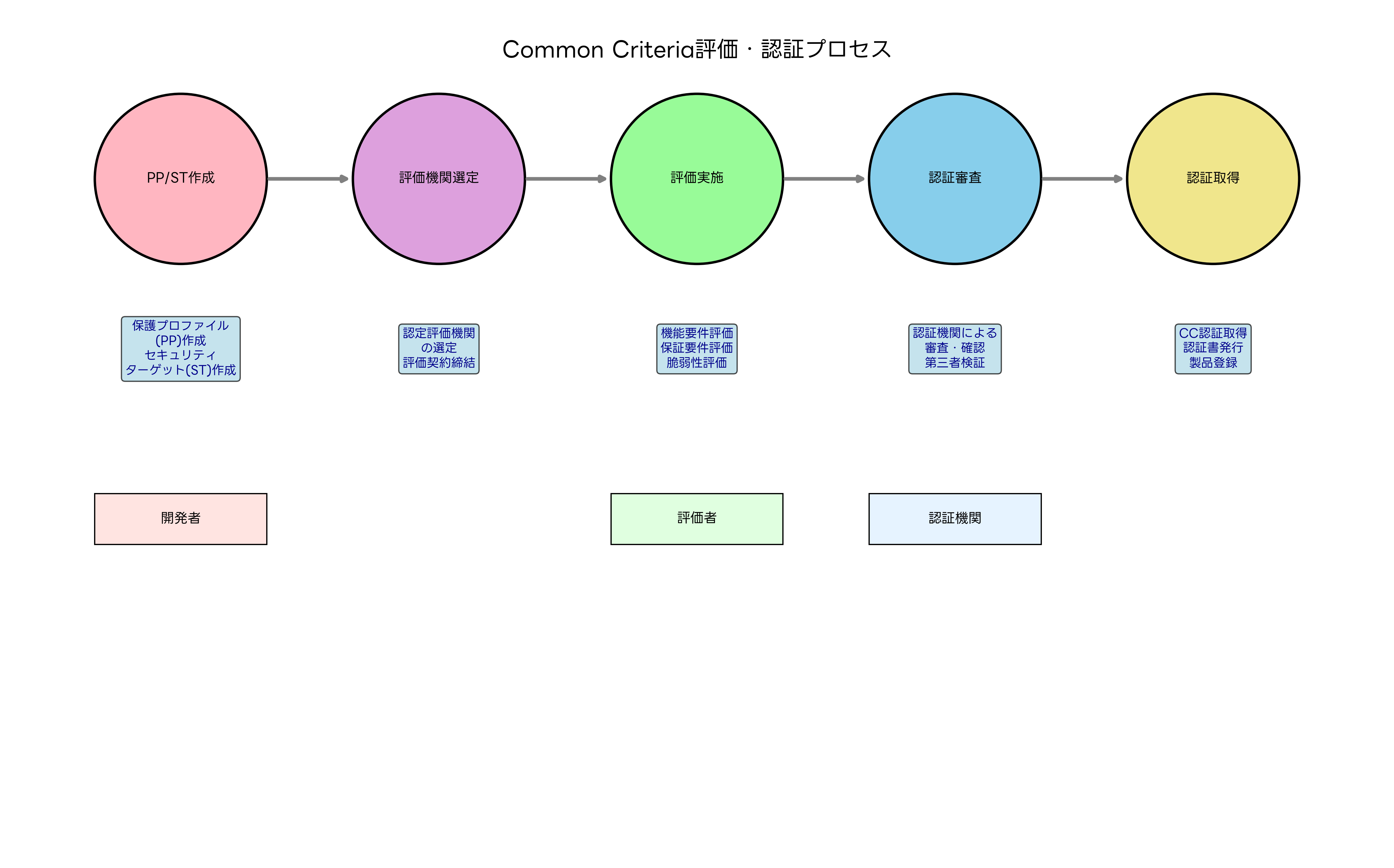 Common Criteria評価・認証プロセス
