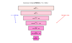 Featured image of post CC（Common Criteria）：国際標準のセキュリティ評価基準