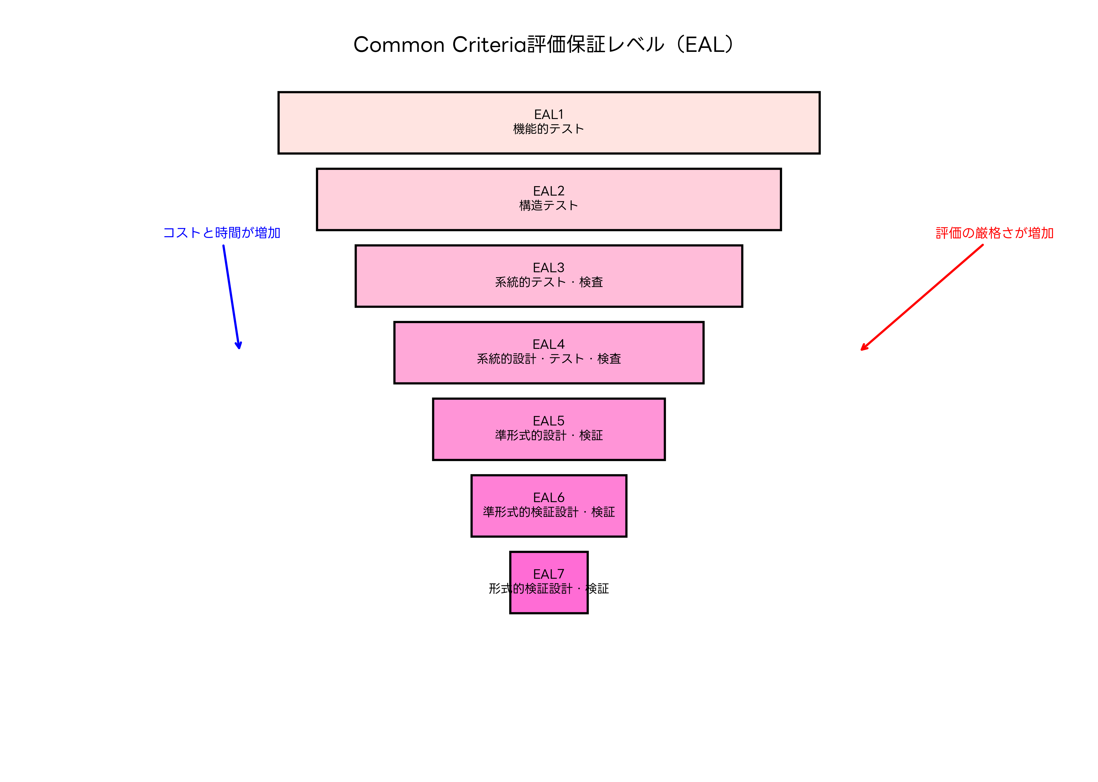 Common Criteria評価保証レベル（EAL）