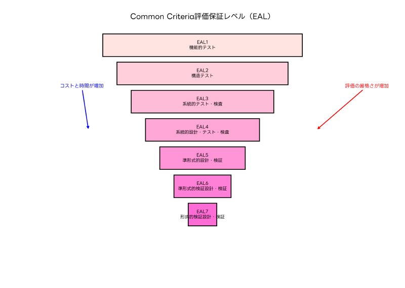 Featured image of post CC（Common Criteria）：国際標準のセキュリティ評価基準