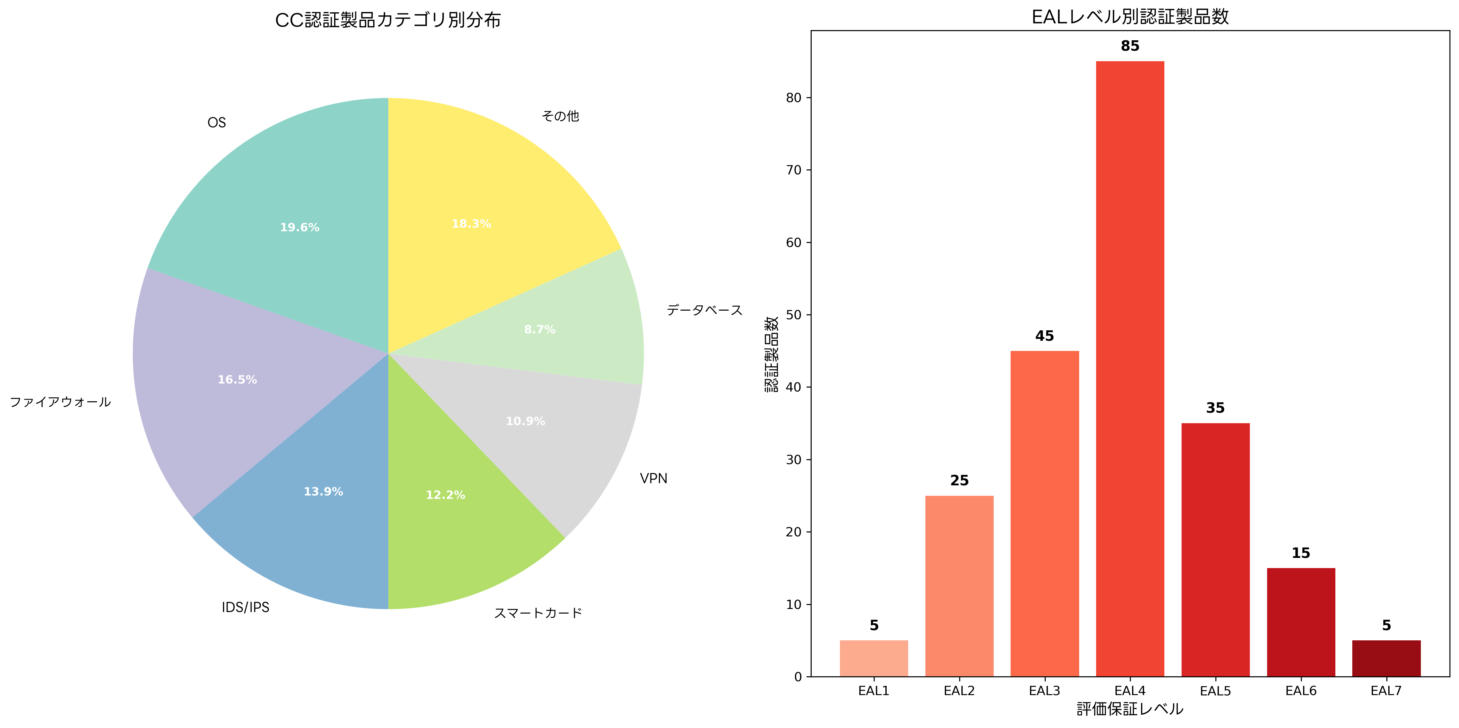 CC認証製品の市場分析