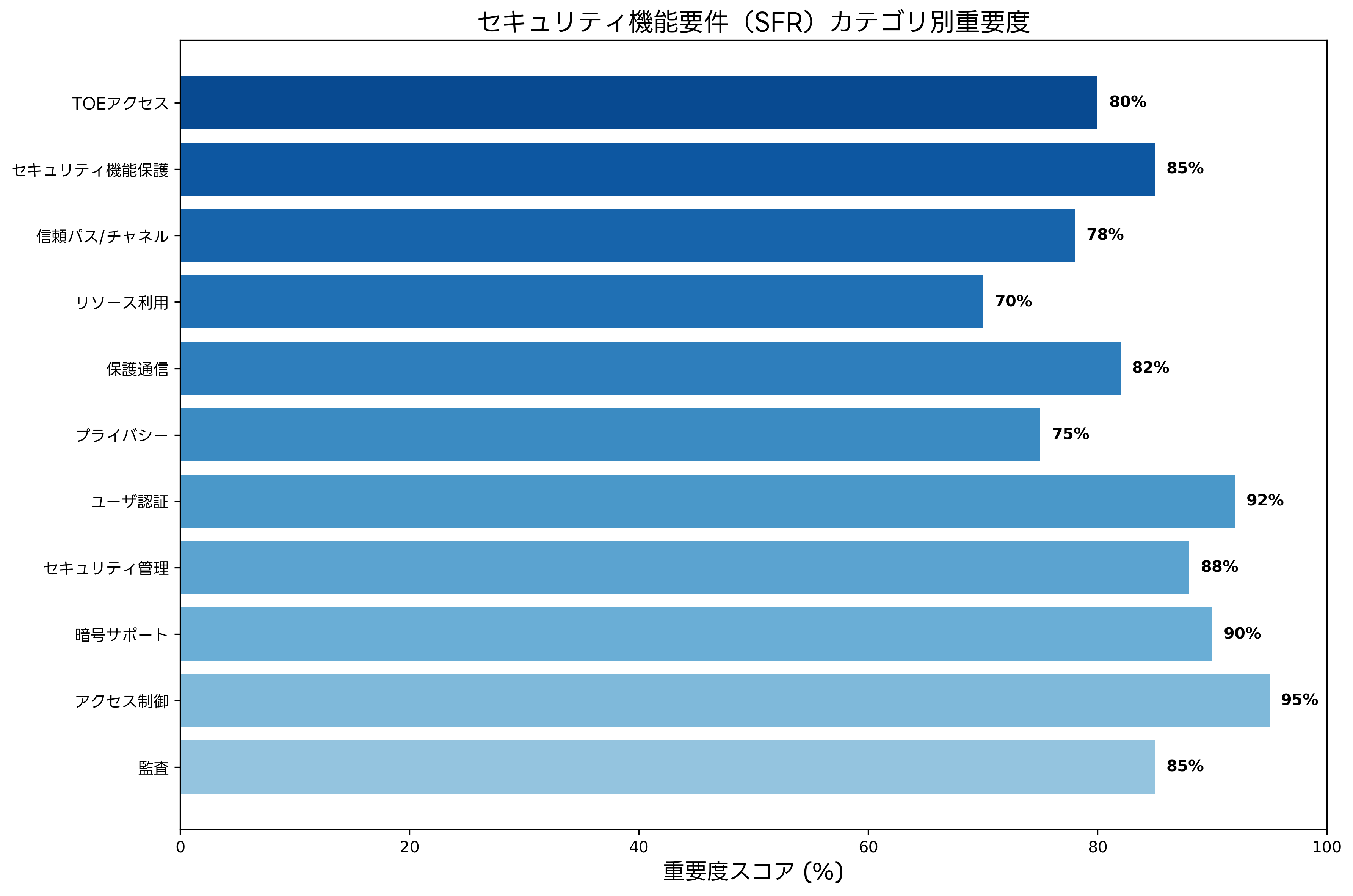 セキュリティ機能要件（SFR）カテゴリ別重要度