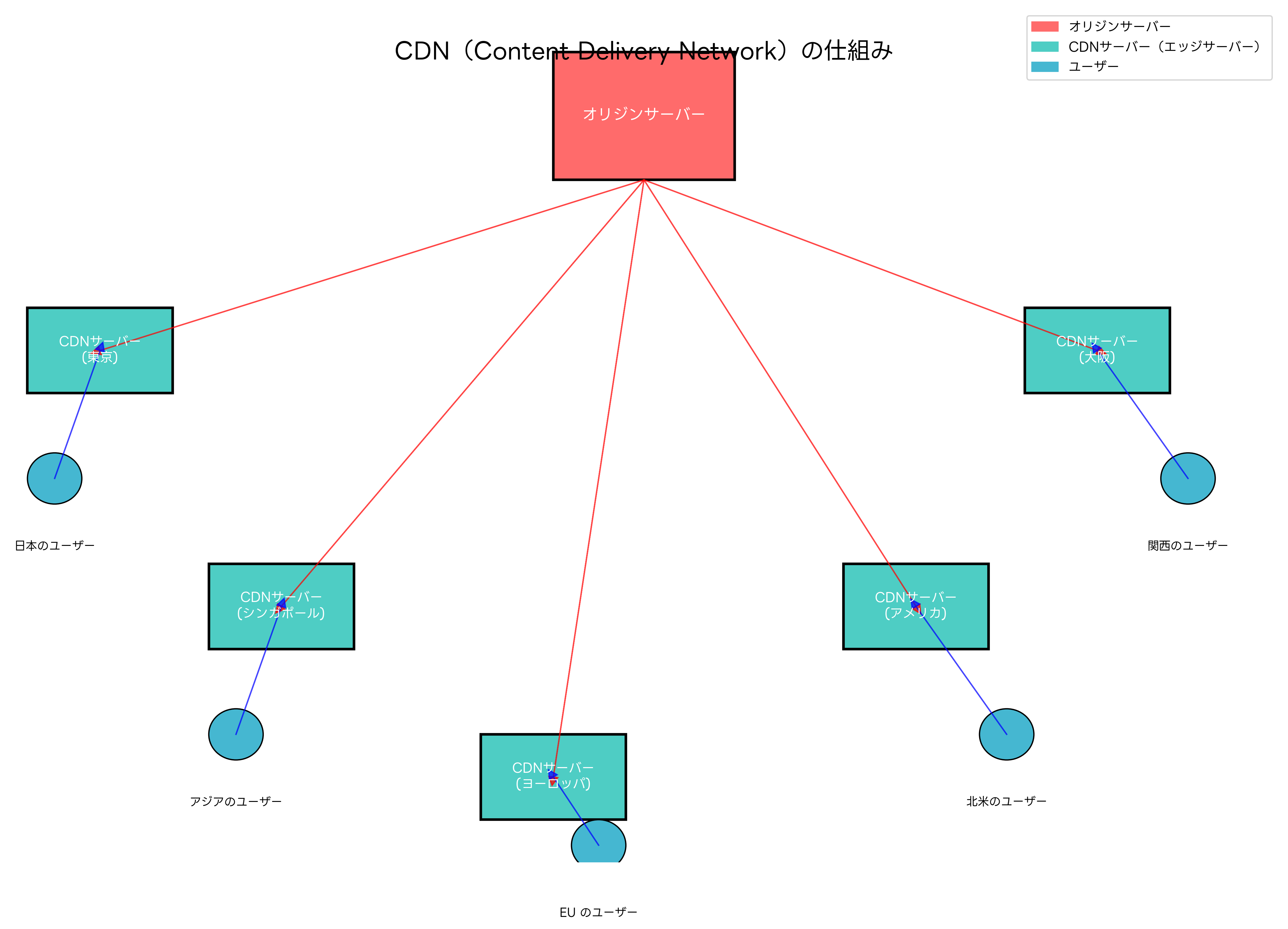 CDNの基本的な仕組み