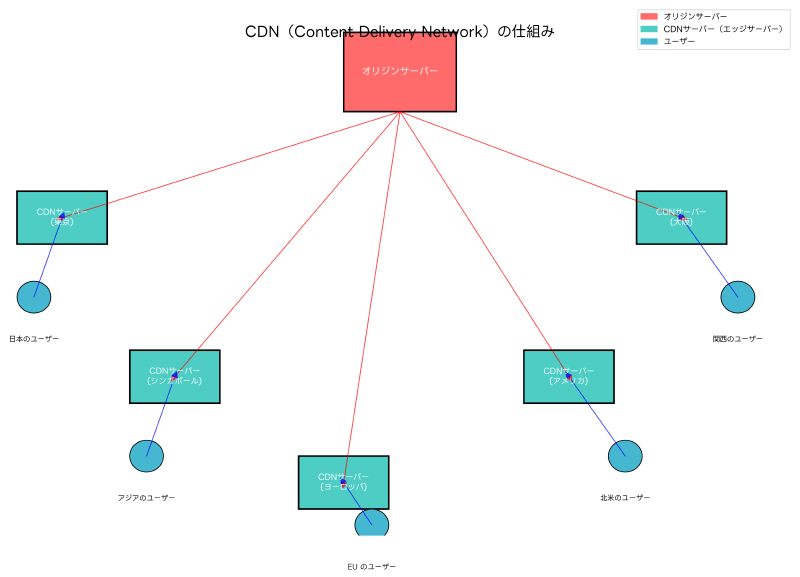 Featured image of post CDN（Content Delivery Network）：Webパフォーマンス向上の必須技術