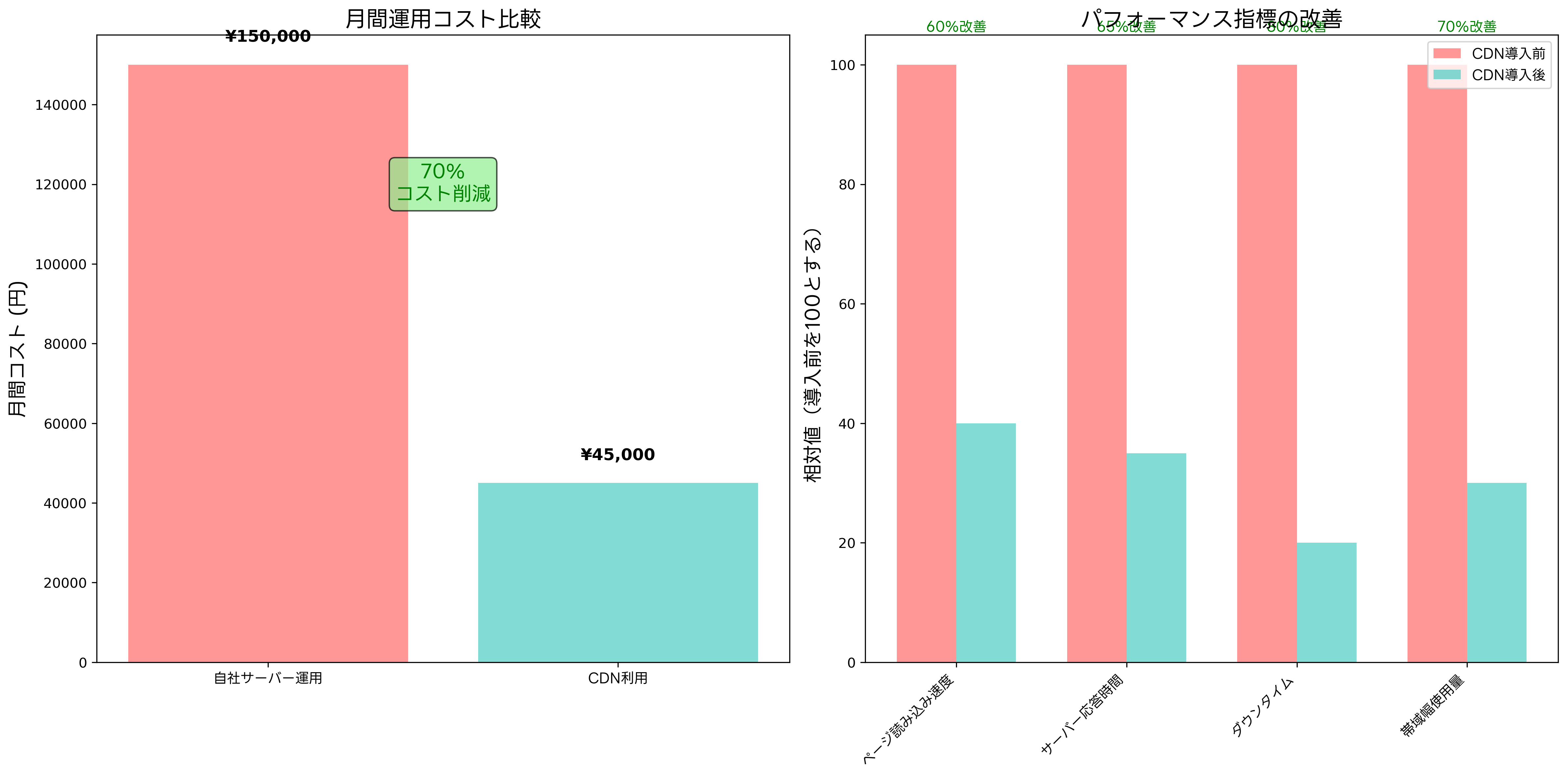 CDNのコスト効果分析