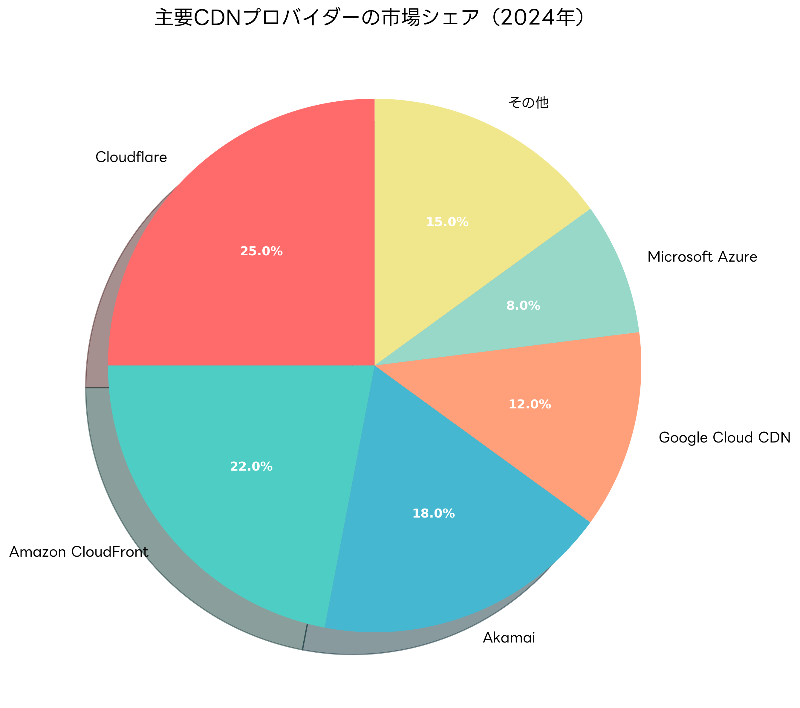主要CDNプロバイダーの市場シェア